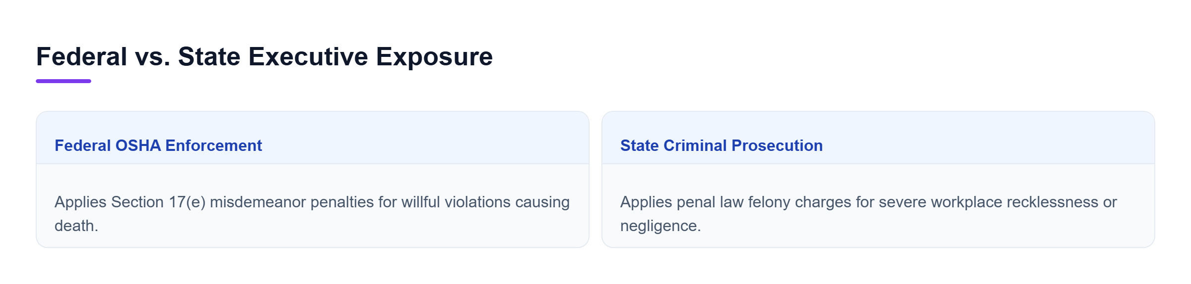 Diagram: Comparison showing federal OSHA misdemeanor penalties alongside state felony criminal charges.