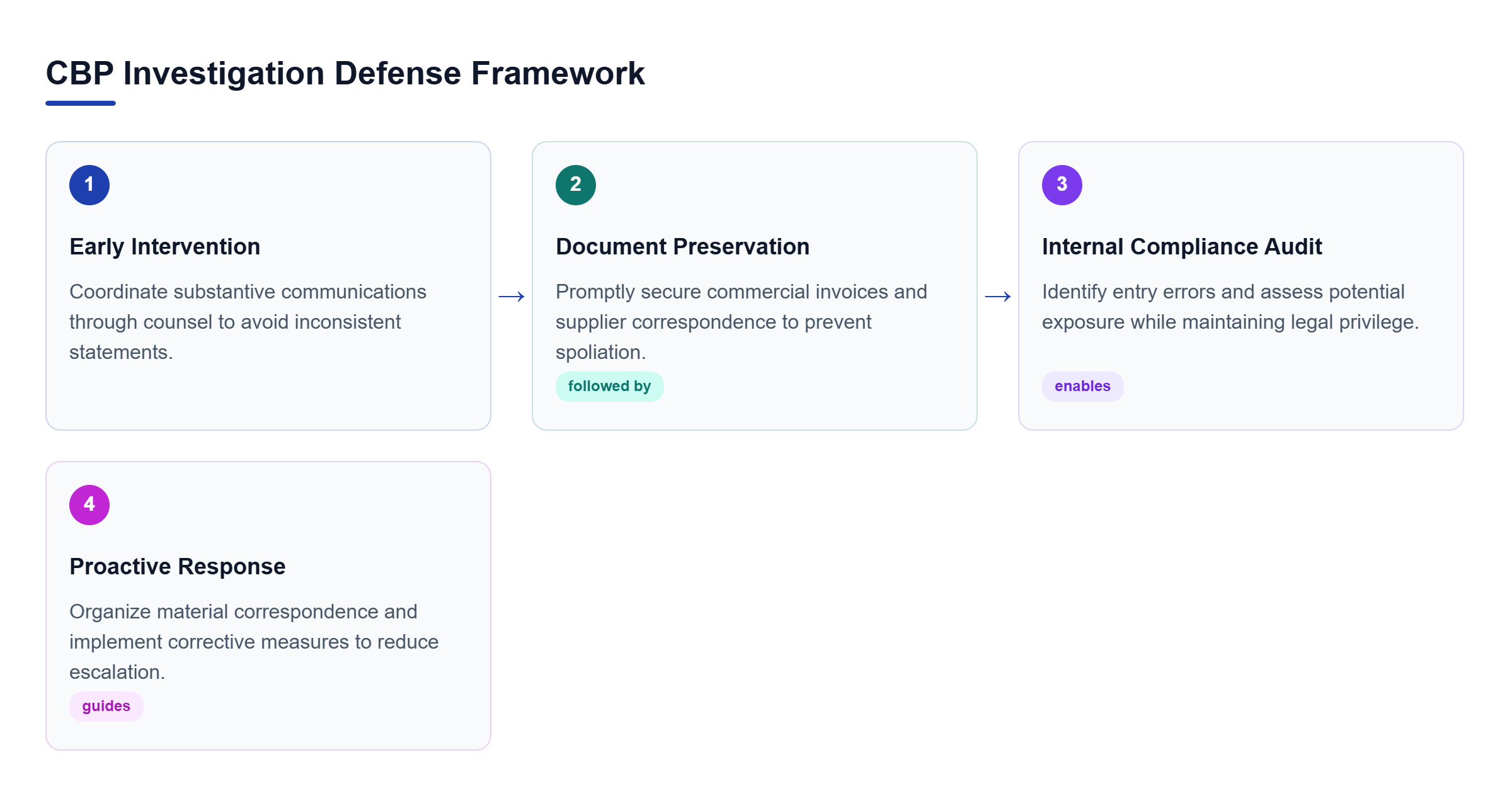 Diagram: Flowchart outlining the defense framework: early intervention, document preservation, internal audit, and proactive response.