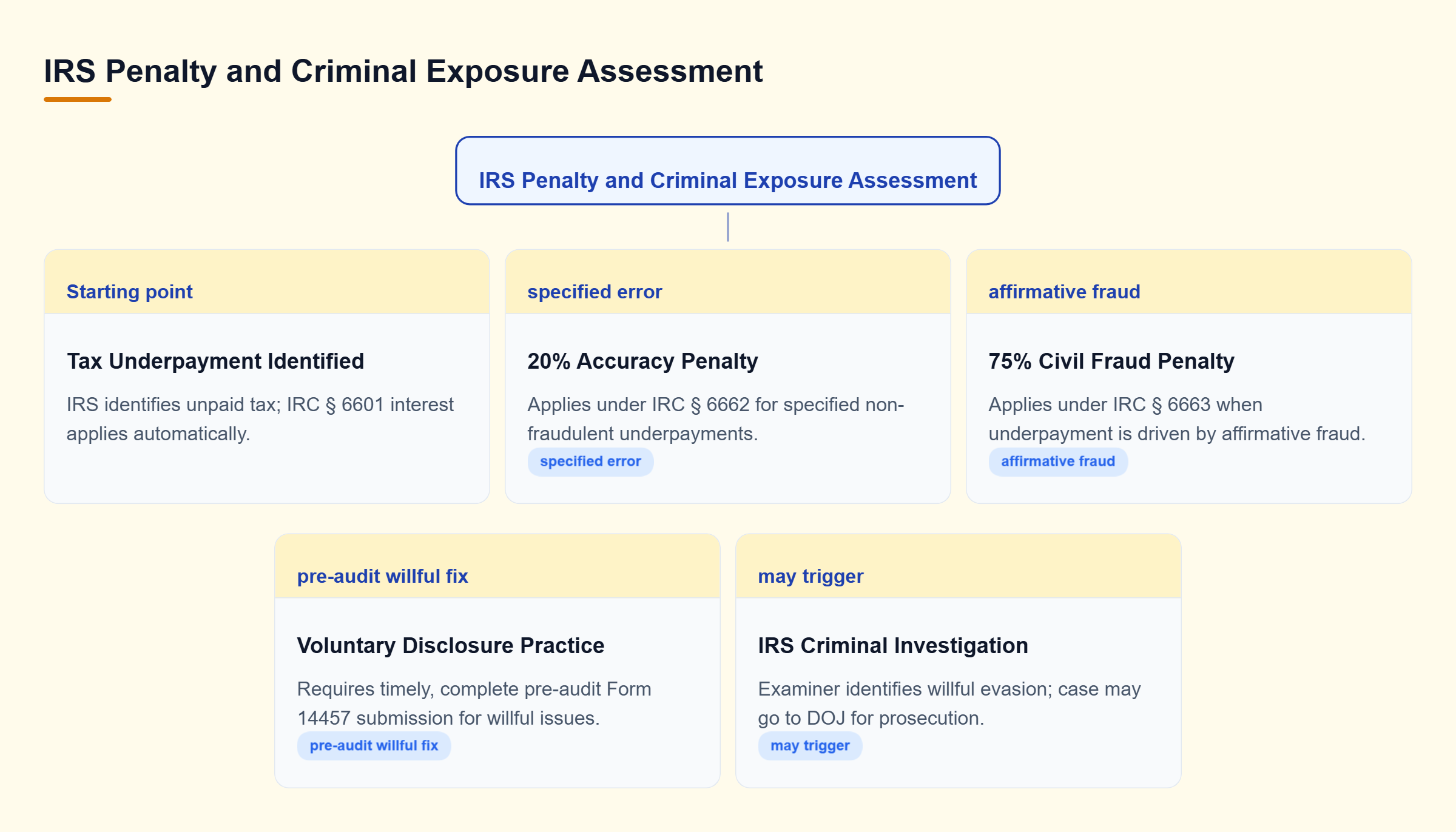 Diagram: Decision tree mapping IRS civil underpayment penalties to criminal referral or voluntary disclosure tracks.