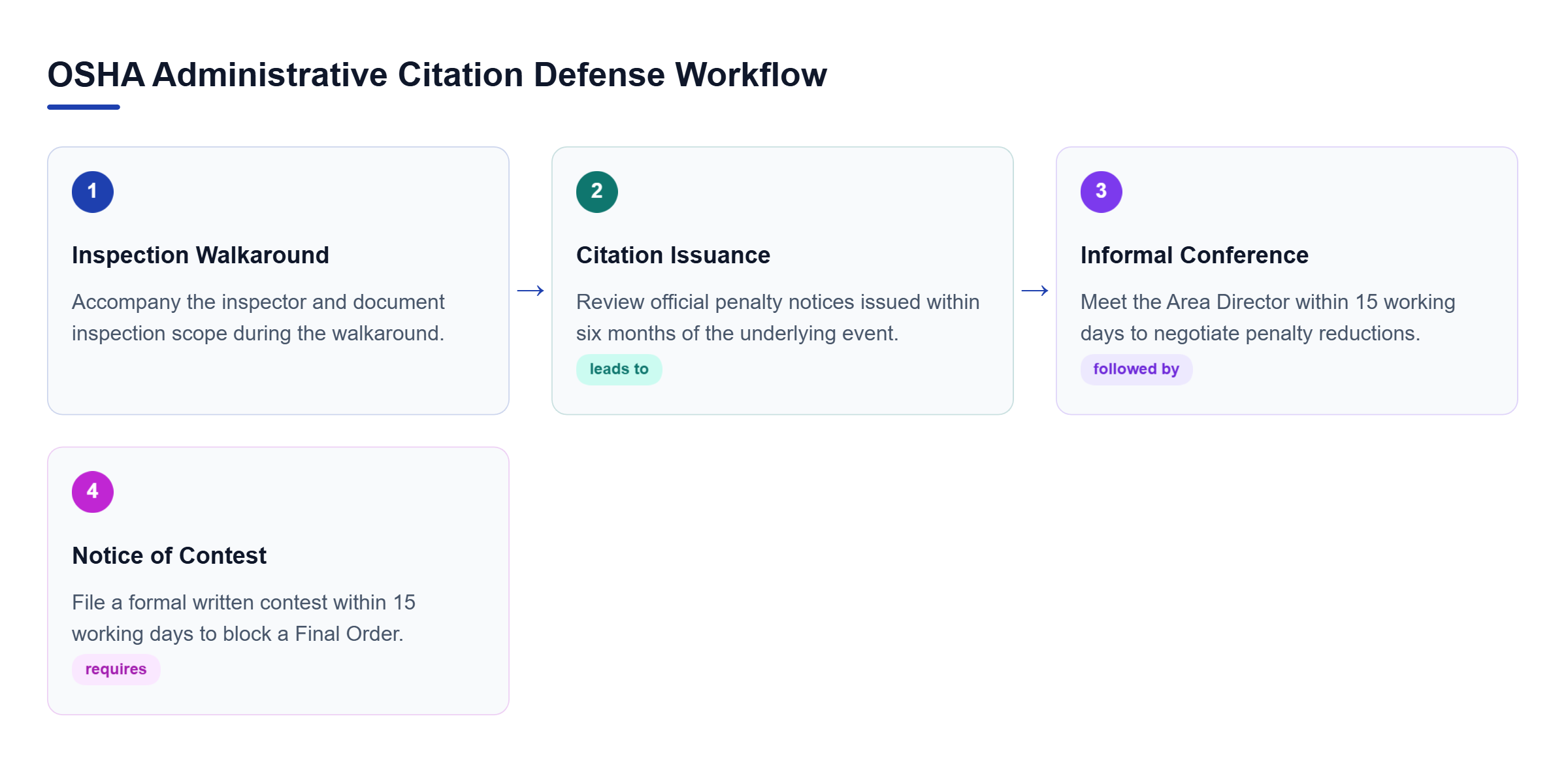 Diagram: Process flow outlining inspection walkaround, citation issuance, informal conference, and notice of contest steps.