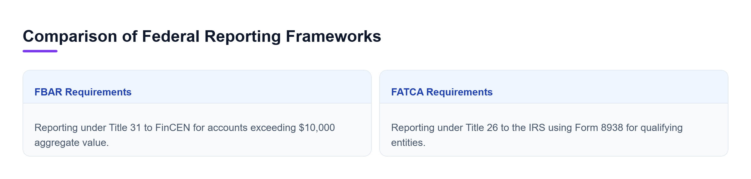 Diagram: Comparison showing FBAR requirements under Title 31 and FATCA requirements under Title 26.