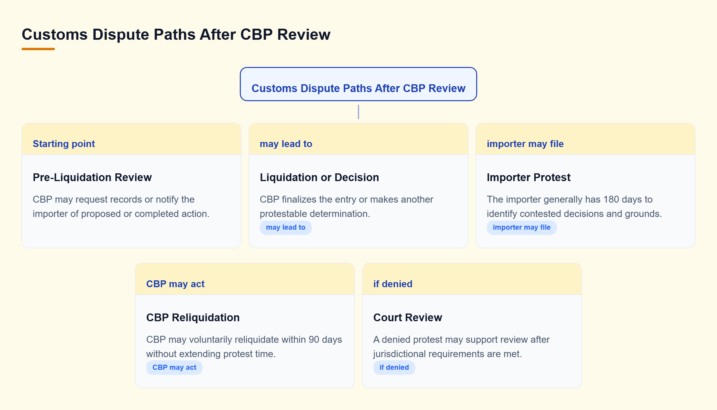 Diagram: CBP may seek records before liquidation. After liquidation, the importer may protest, while CBP may reliquidate; a denied protest may support court review.