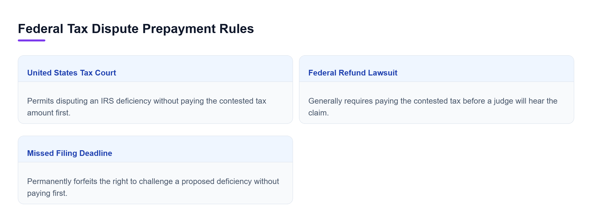 Diagram: Comparison showing that the US Tax Court avoids prepayment, while federal refund lawsuits and missed deadlines require paying the tax first.