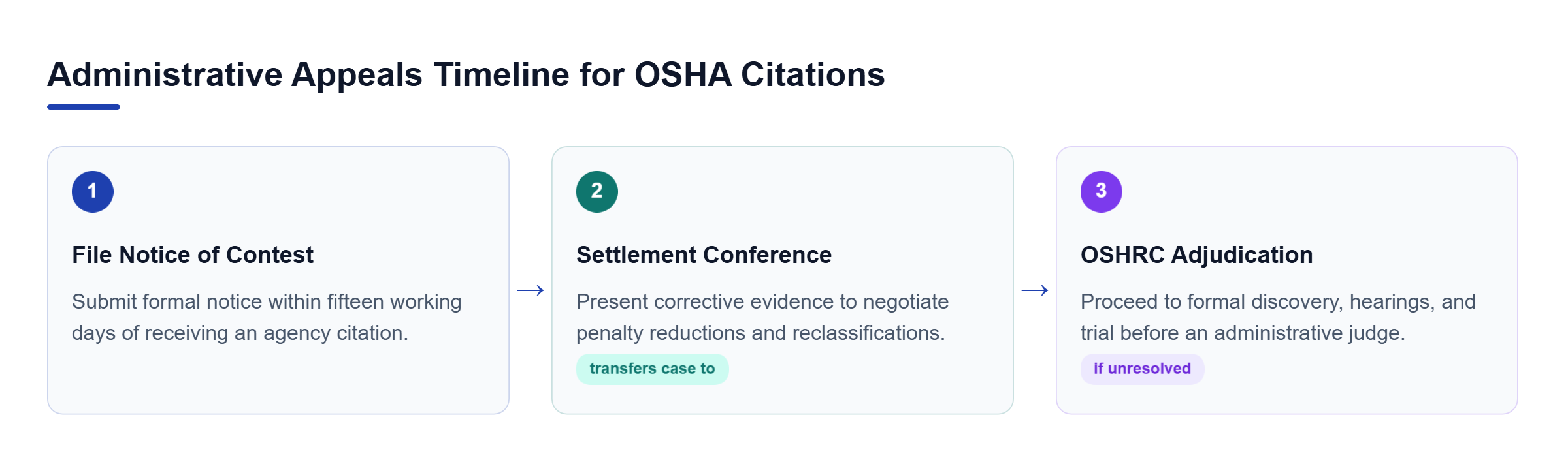 Diagram: Process flow outlining the three stages of contesting an OSHA citation: filing notice of contest, informal settlement conference, and OSHRC adjudication.