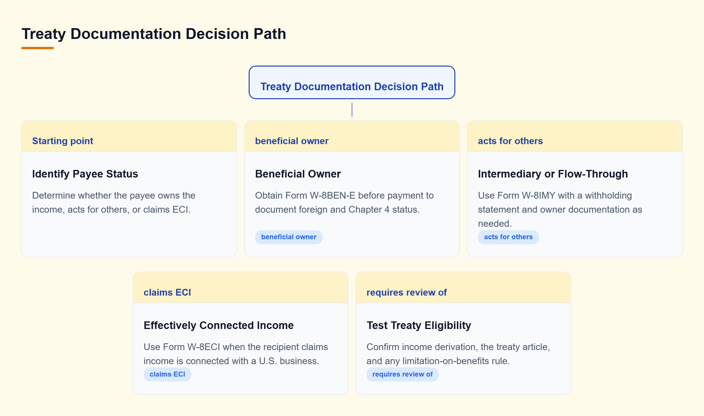 Diagram: A payee-status decision branches to beneficial-owner, intermediary, or effectively connected income paths, with treaty eligibility reviewed for beneficial-owner claims.