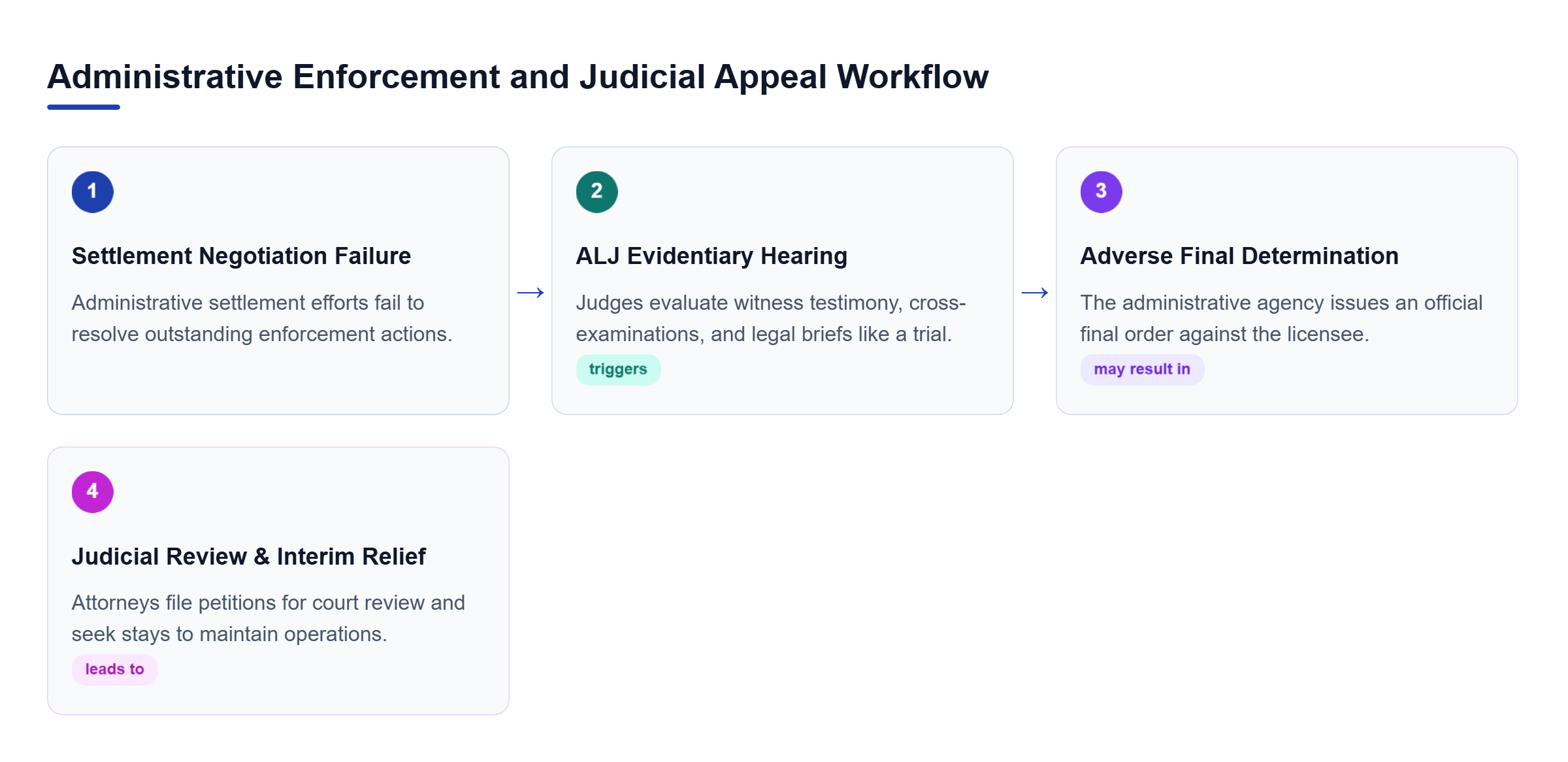 Diagram: Flowchart showing progression from administrative settlement failure to an ALJ evidentiary hearing, followed by an adverse determination leading to judicial review.