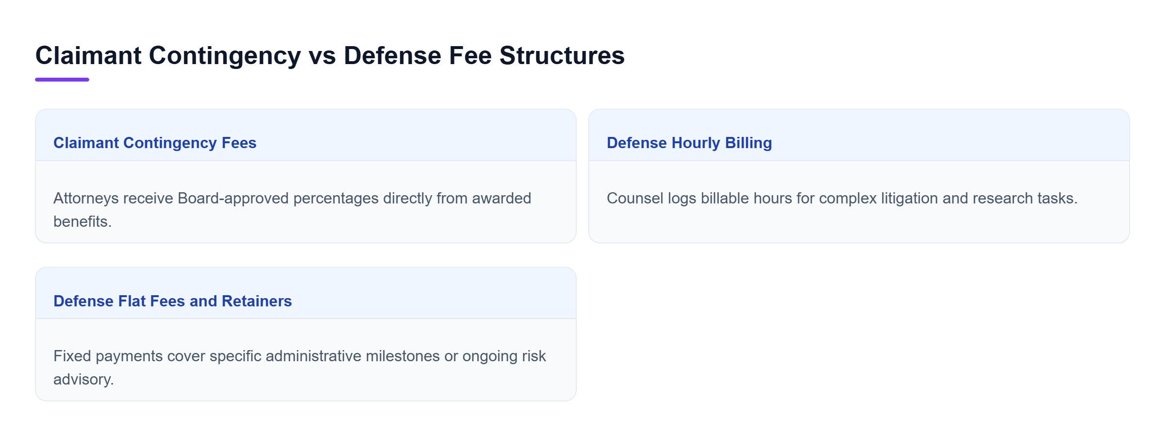 Diagram: Comparison chart contrasting claimant attorney contingency fees with employer defense counsel hourly and flat fee billing structures.