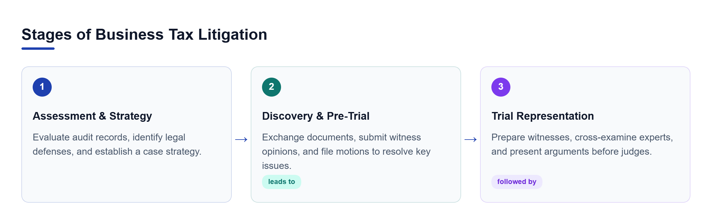 Diagram: Flowchart showing three stages of tax litigation: initial strategy assessment, discovery and pre-trial motions, and trial representation.