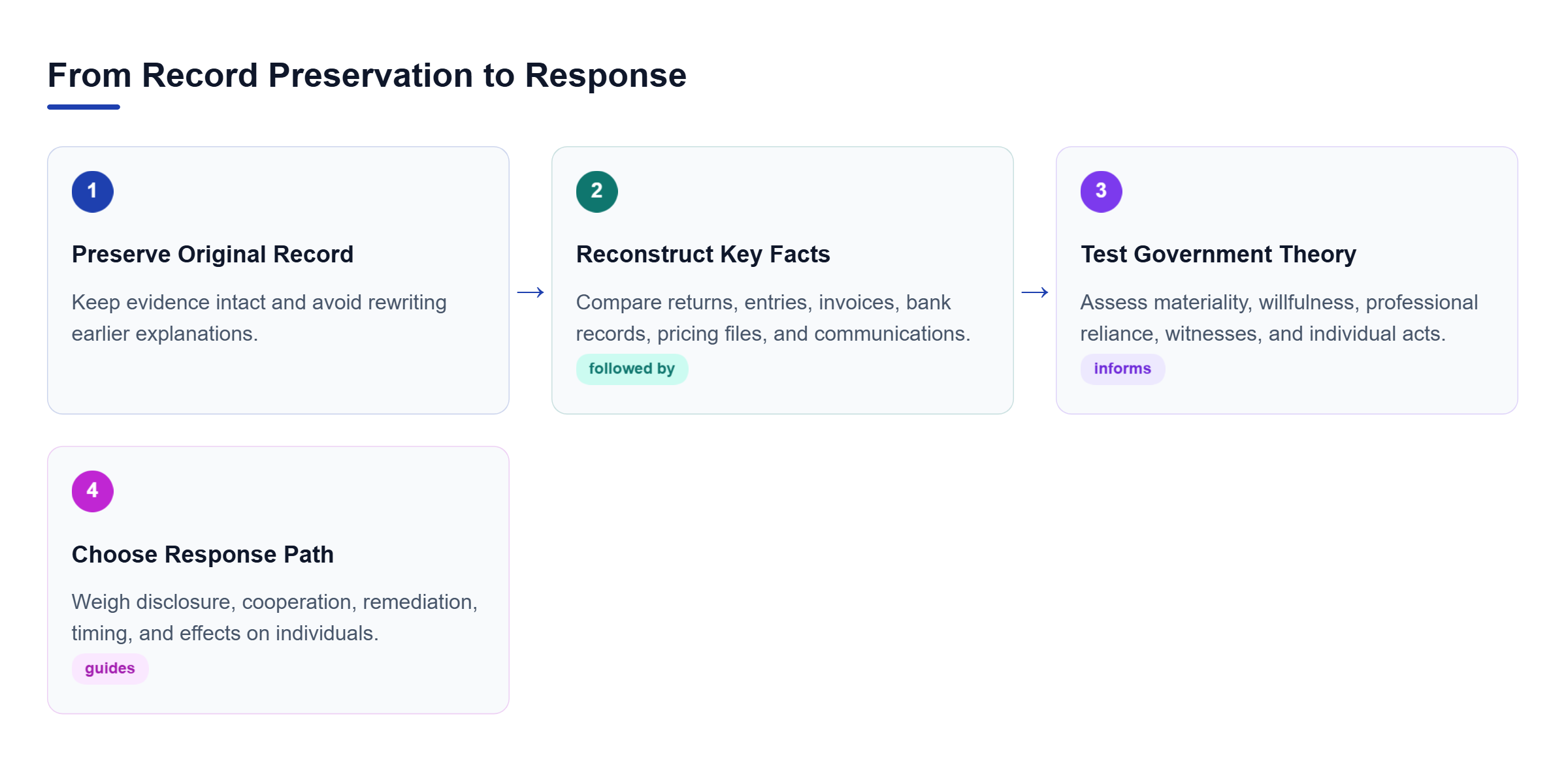 Diagram: A four-step flow preserves the record, reconstructs facts, tests the government's theory, and guides disclosure, cooperation, or remediation decisions.