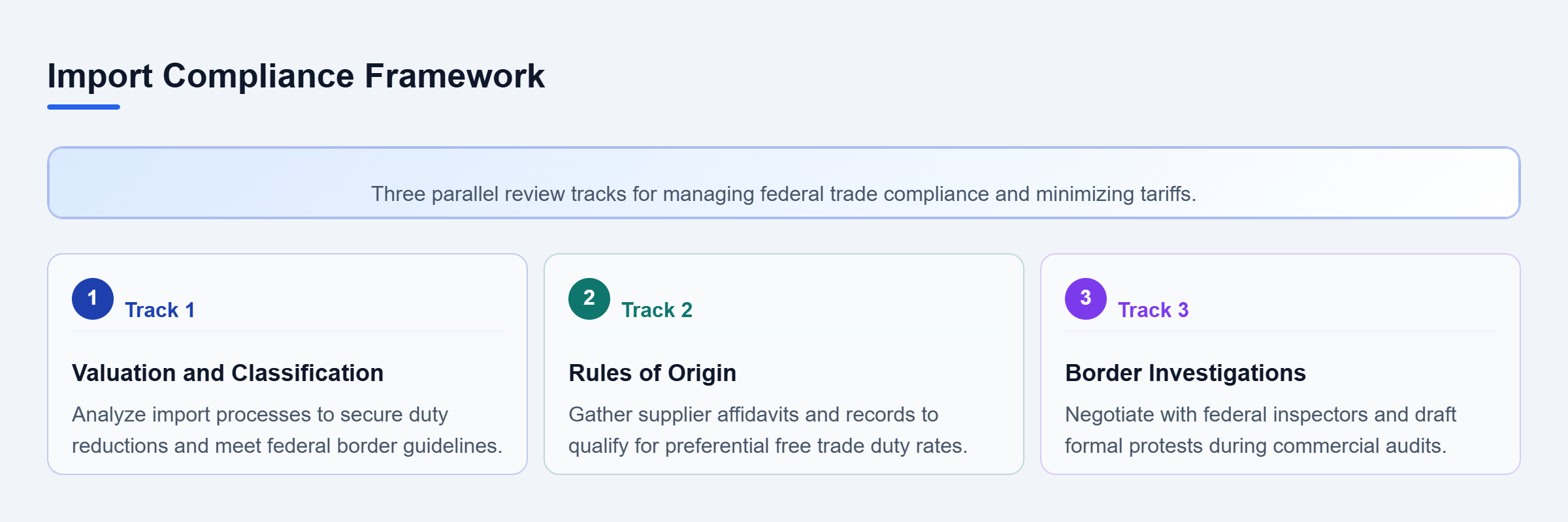 Diagram: A three-track checklist covering valuation and classification, rules of origin verification, and border agency investigations.