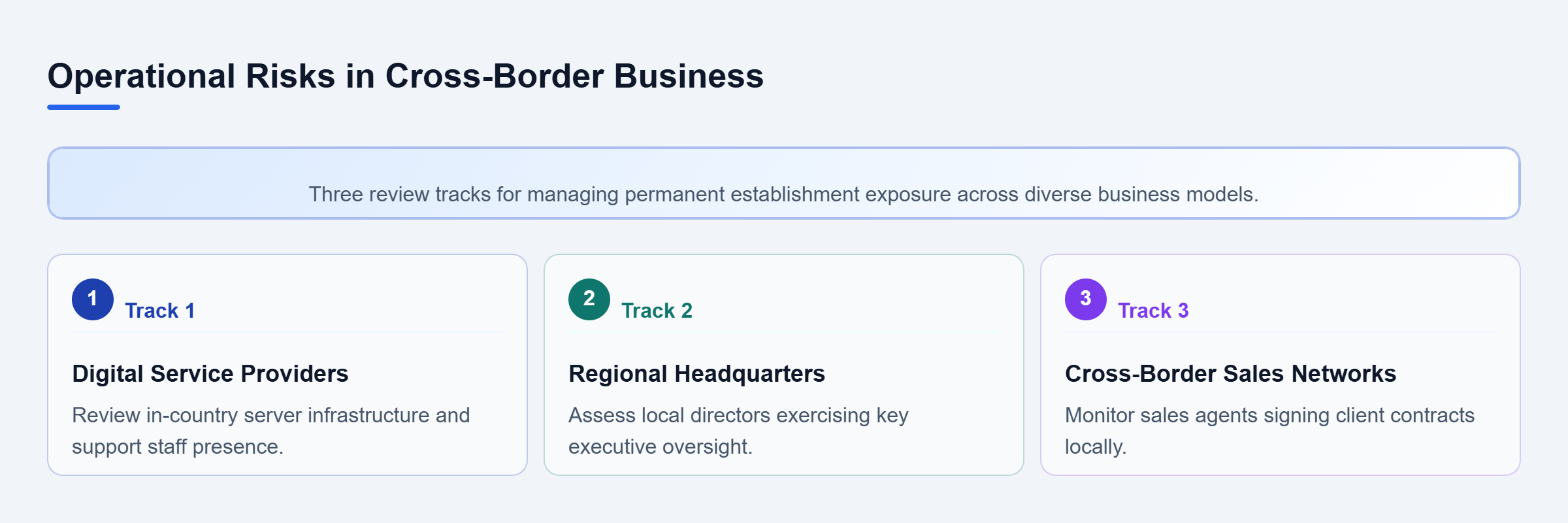 Diagram: A table-like checklist of three business models: digital service providers, regional headquarters, and sales networks, each matched with its primary tax risk factor.