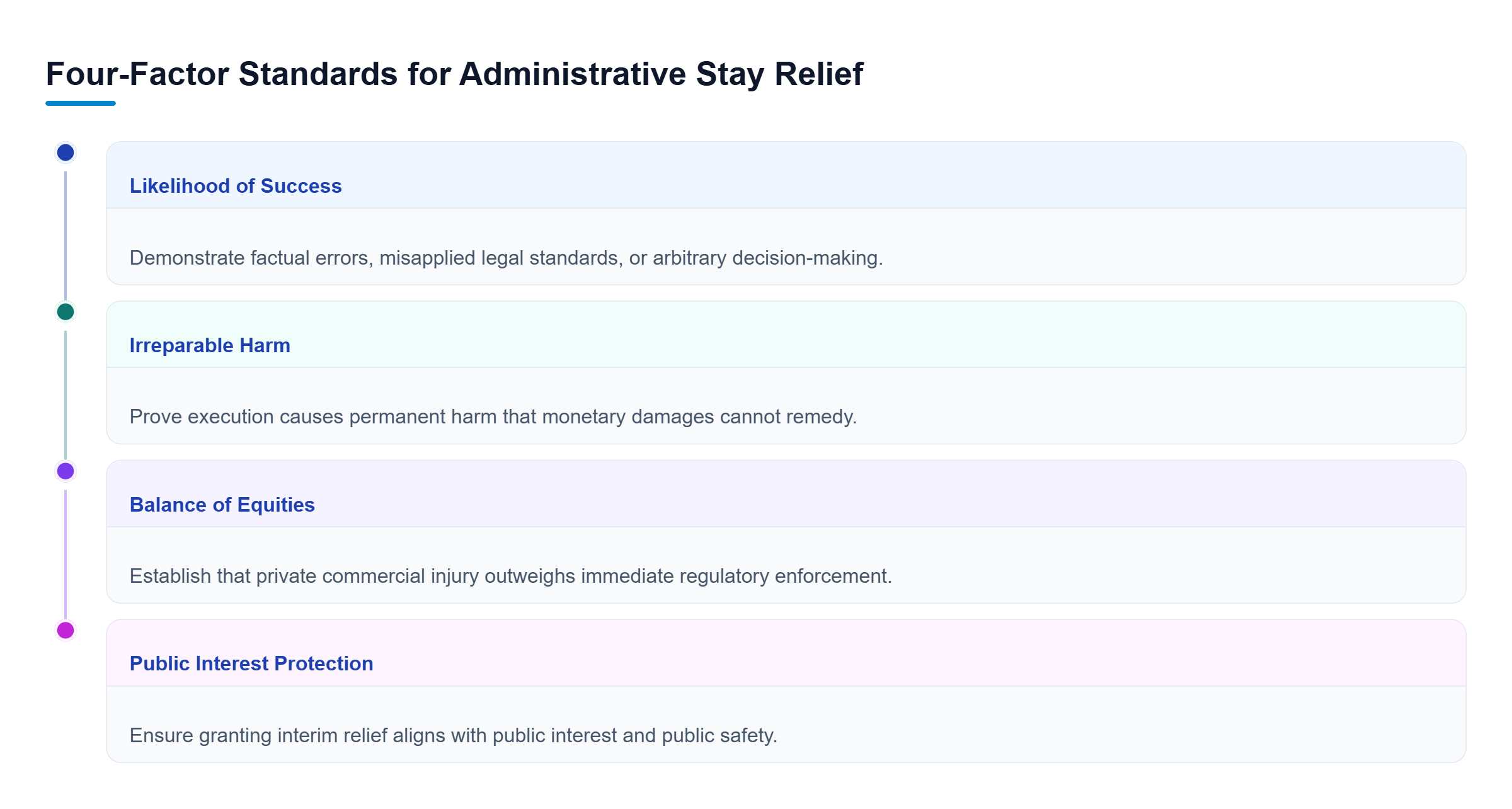 Diagram: Overview of the four legal standards required for an administrative stay: likelihood of success, irreparable harm, balance of equities, and public interest.