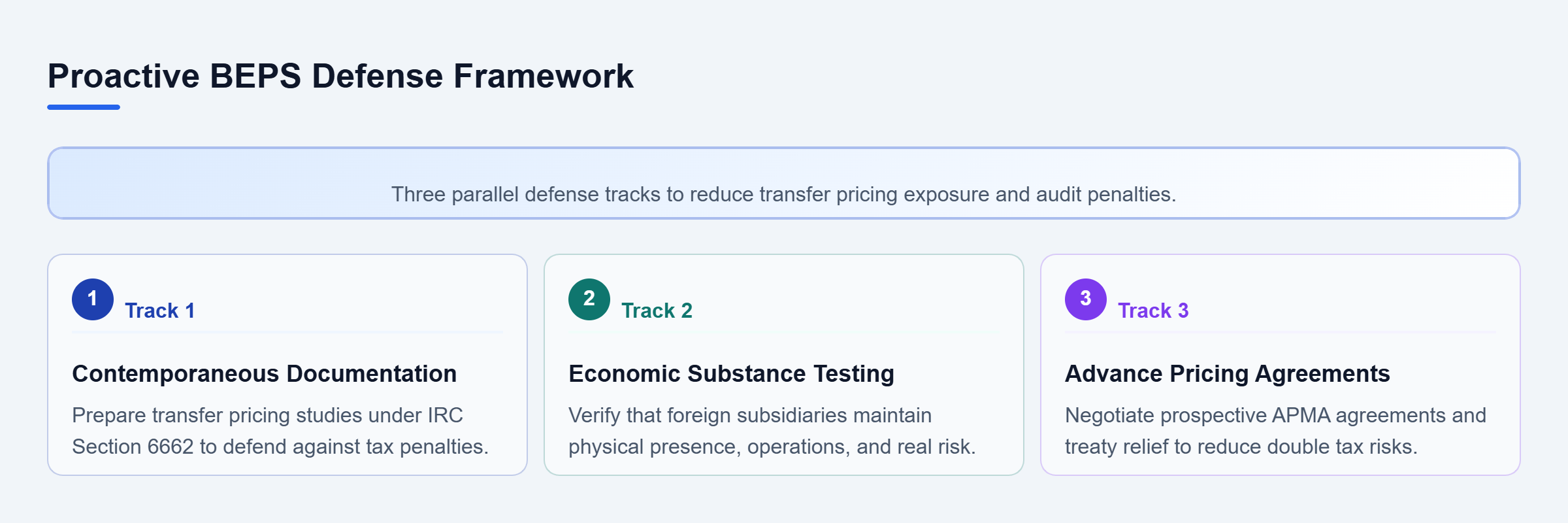 Diagram: Diagram outlining three proactive defense tracks: transfer pricing documentation, economic substance testing, and APMA agreements to reduce cross-border tax risks.