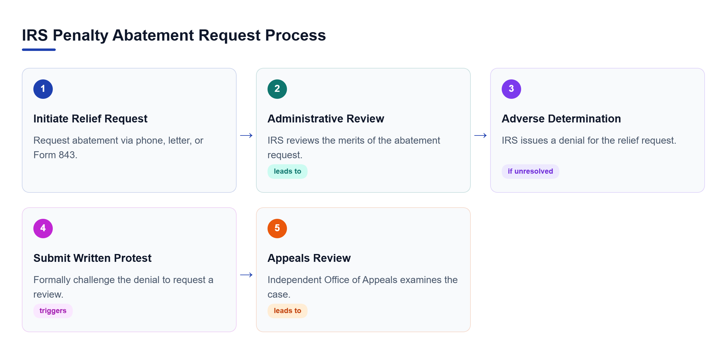 Diagram: A process flow diagram showing the steps of IRS penalty abatement: initial request, administrative review, potential adverse result, written protest, and appeals review.