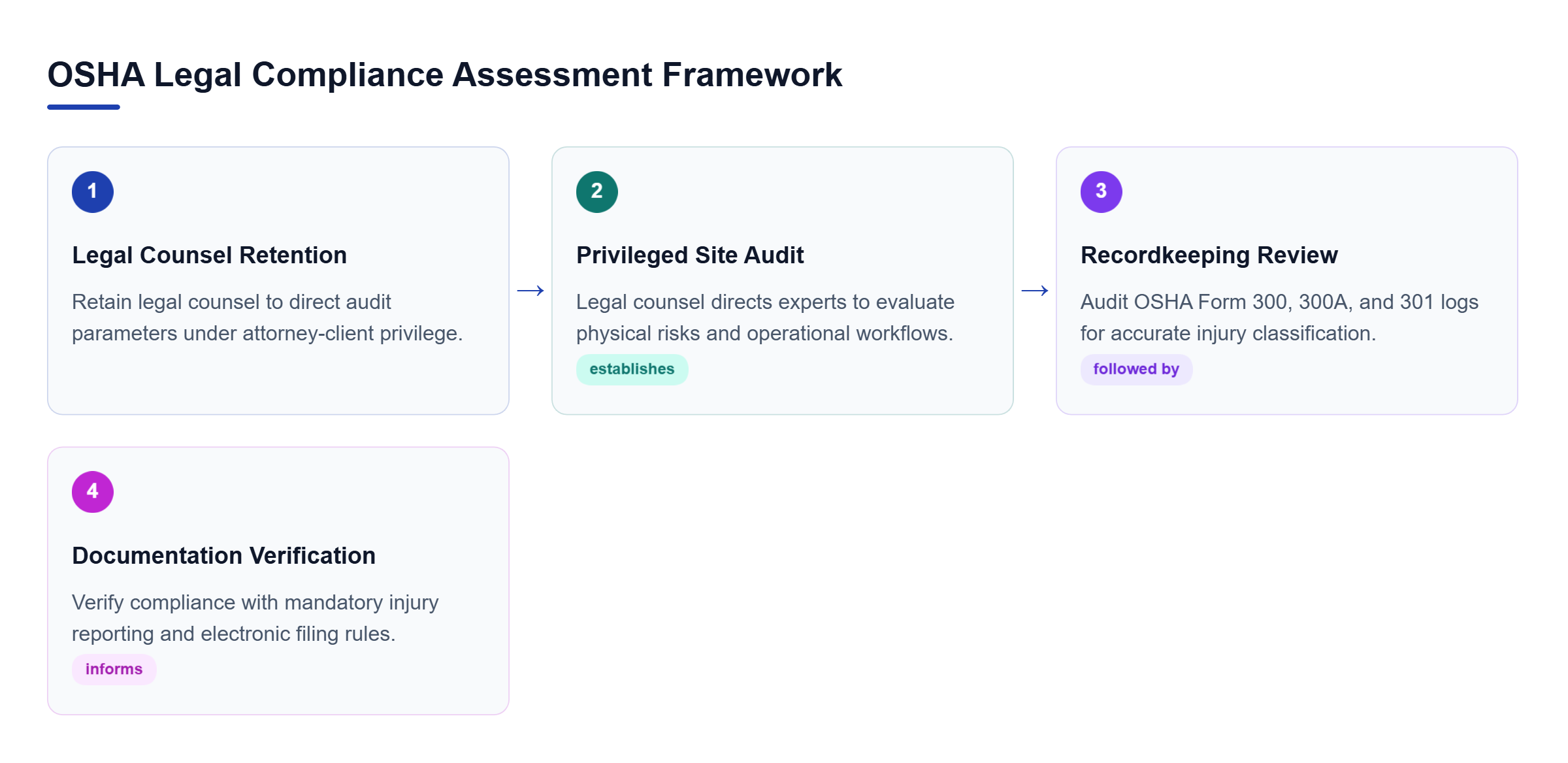 Diagram: Process flow outlining legal engagement, privileged facility audit, recordkeeping review, and documentation verification.