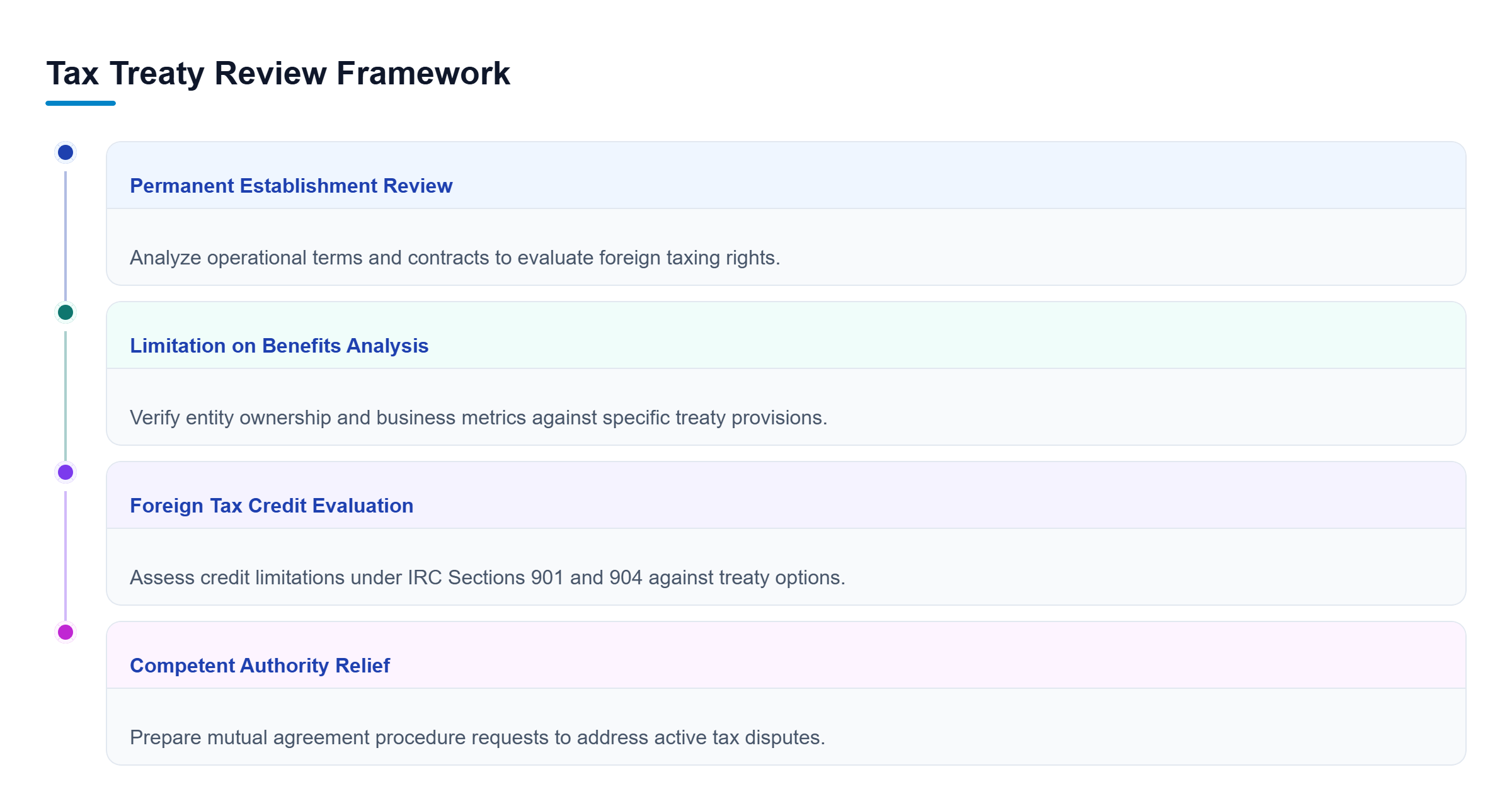 Diagram: Four parallel review tracks covering permanent establishment, limitation on benefits, foreign tax credits, and competent authority procedures.