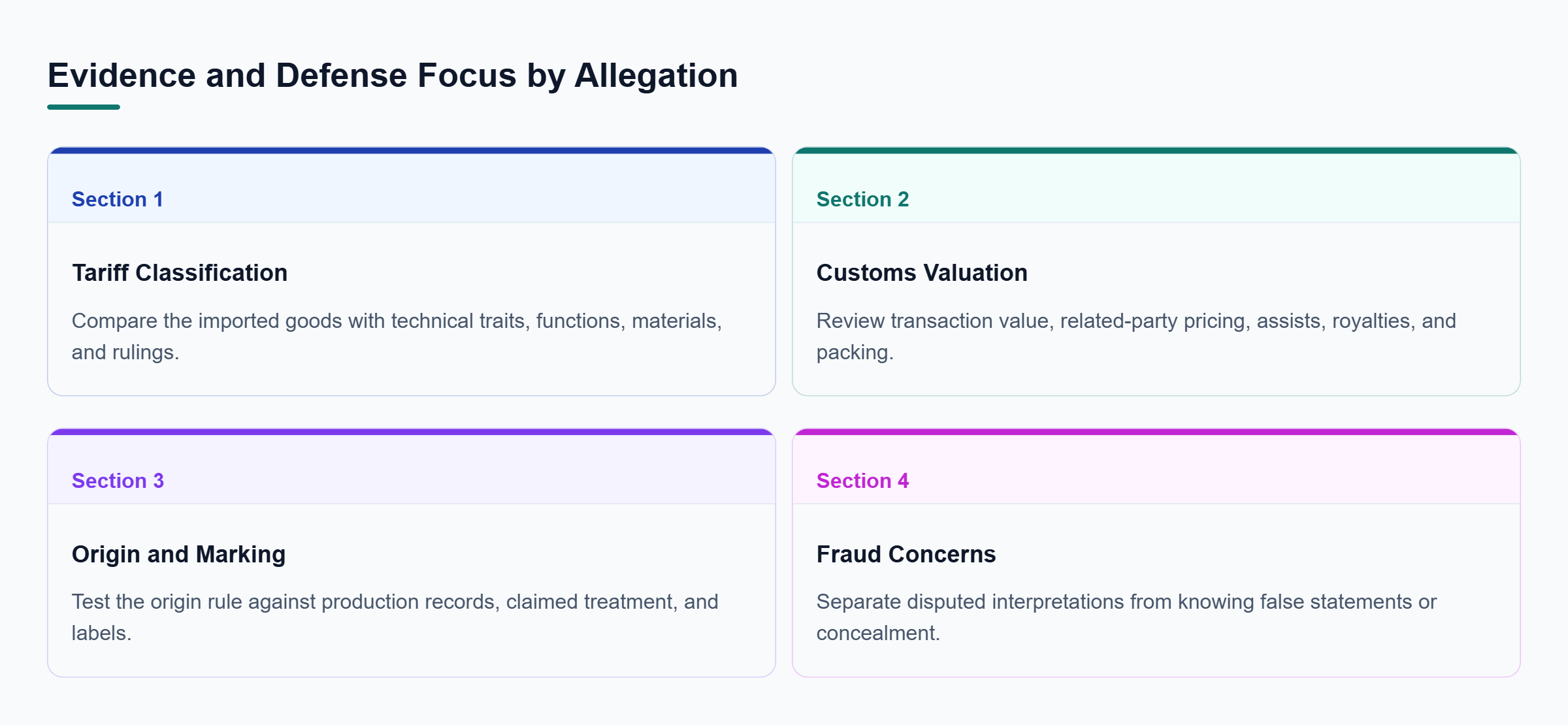 Diagram: A four-part comparison connects classification, valuation, origin and marking, and fraud concerns to the evidence and defense focus each requires.