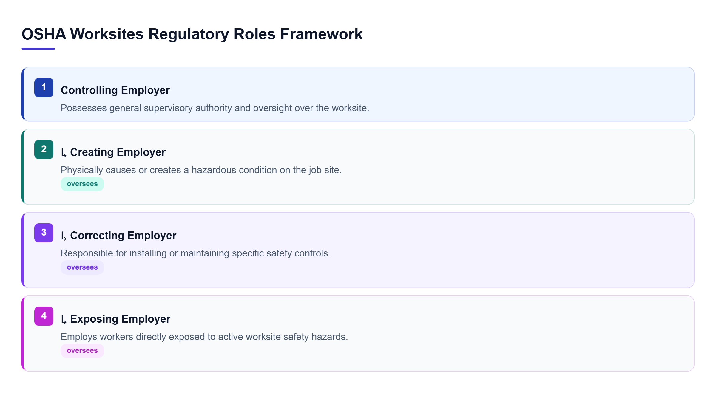 Diagram: Hierarchy showing four OSHA worksite roles: Exposing, Creating, Correcting, and Controlling Employer under federal rules.