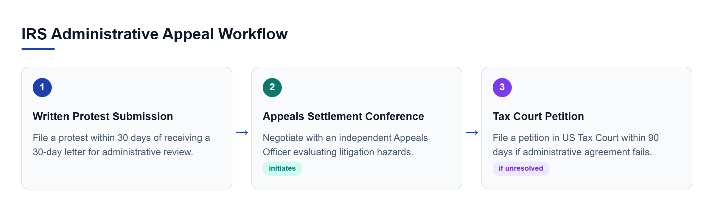 Diagram: Flowchart showing 30-day protest filing leading to appeals conference negotiation and subsequent Tax Court petition.