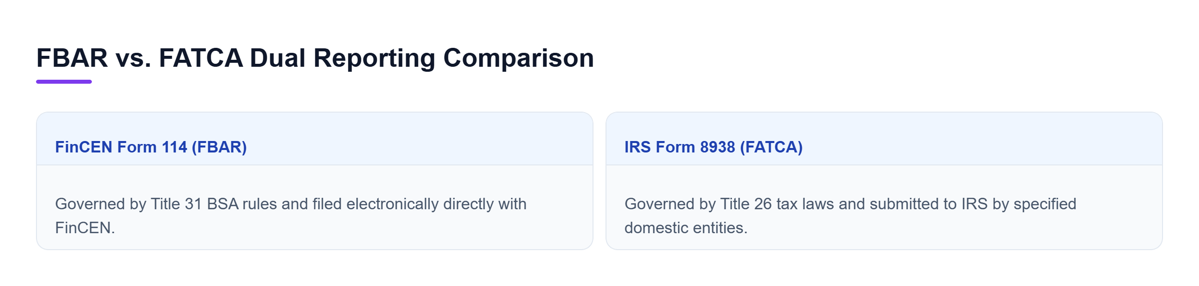 Diagram: Comparison showing FBAR under Title 31 with FinCEN Form 114 versus FATCA under Title 26 with IRS Form 8938.