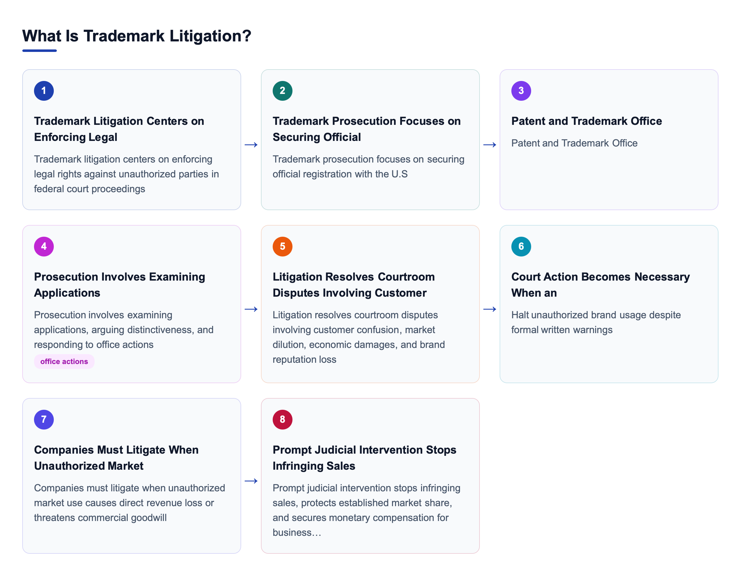Diagram: What Is Trademark Litigation?