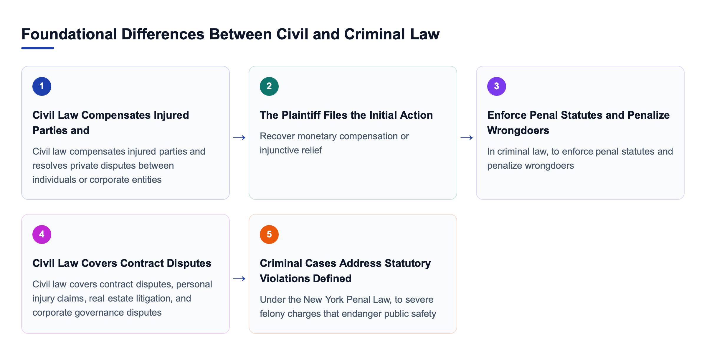 Diagram: Foundational Differences Between Civil and Criminal Law
