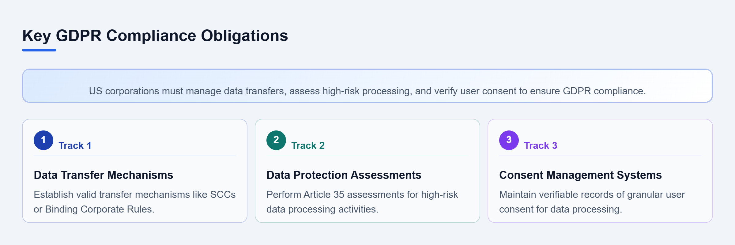 Diagram: Three parallel compliance tracks for GDPR: establishing data transfer mechanisms, conducting impact assessments, and managing verifiable consent systems.