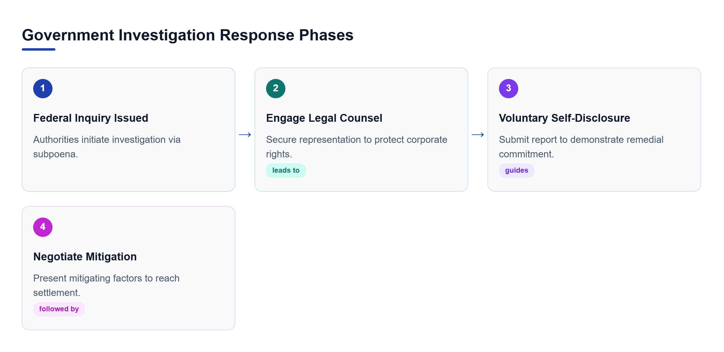 Diagram: A linear process flow showing four stages: Federal Inquiry, Legal Representation, Voluntary Disclosure, and Penalty Mitigation.