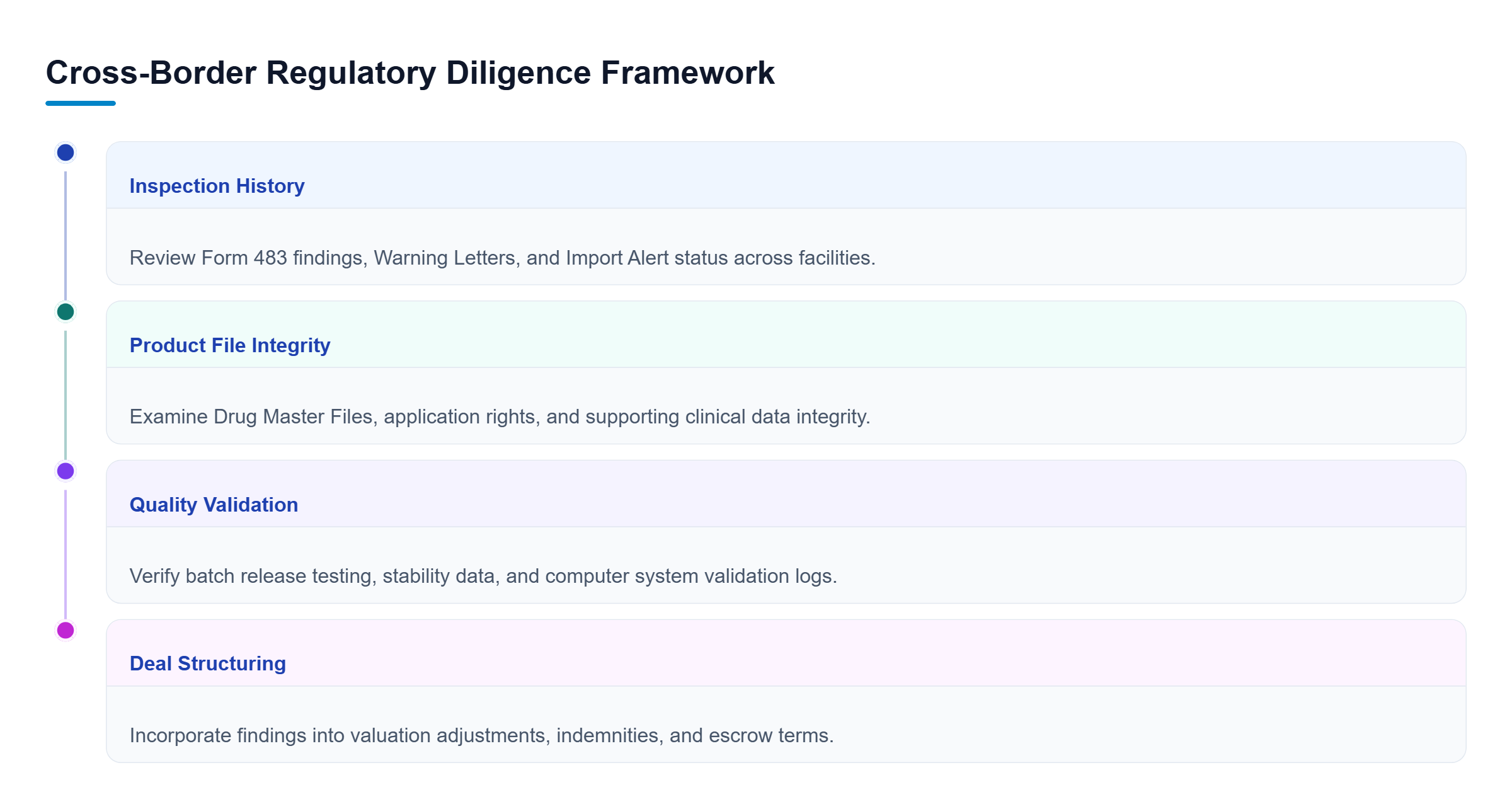 Diagram: Diligence framework showing four parallel review tracks: Inspection History, Product File Integrity, Quality Validation, and Deal Structuring.