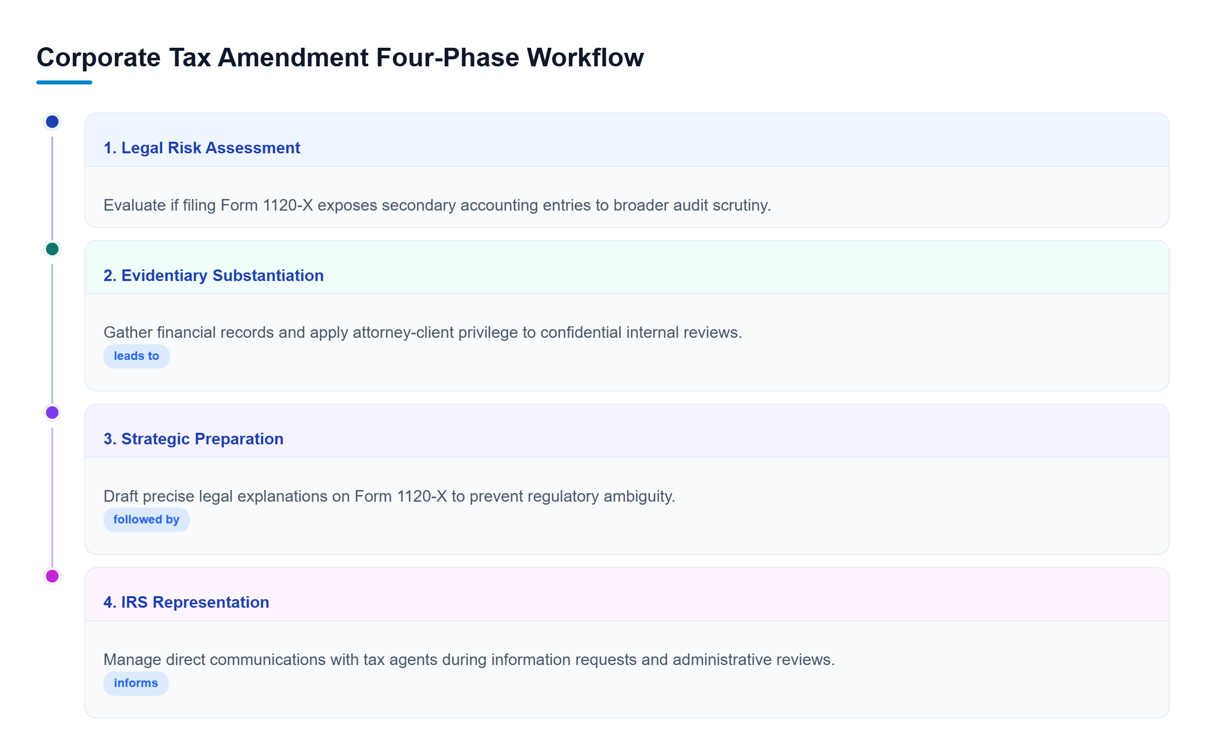 Diagram: A vertical workflow diagram illustrating the four phases of filing an amended corporate tax return.