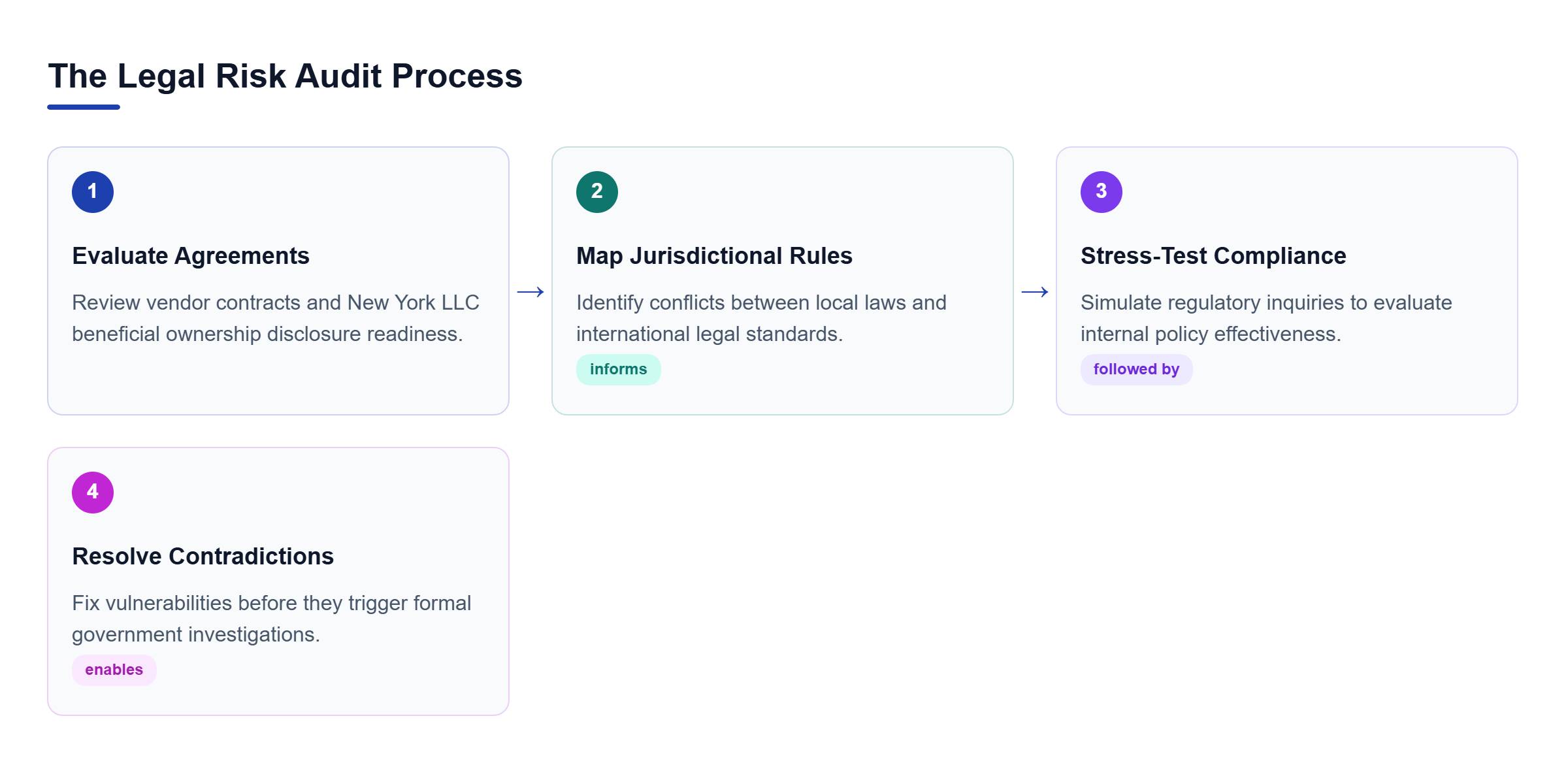 Diagram: A process flow diagram showing how attorneys evaluate agreements, map obligations, stress-test compliance, and resolve contradictions.