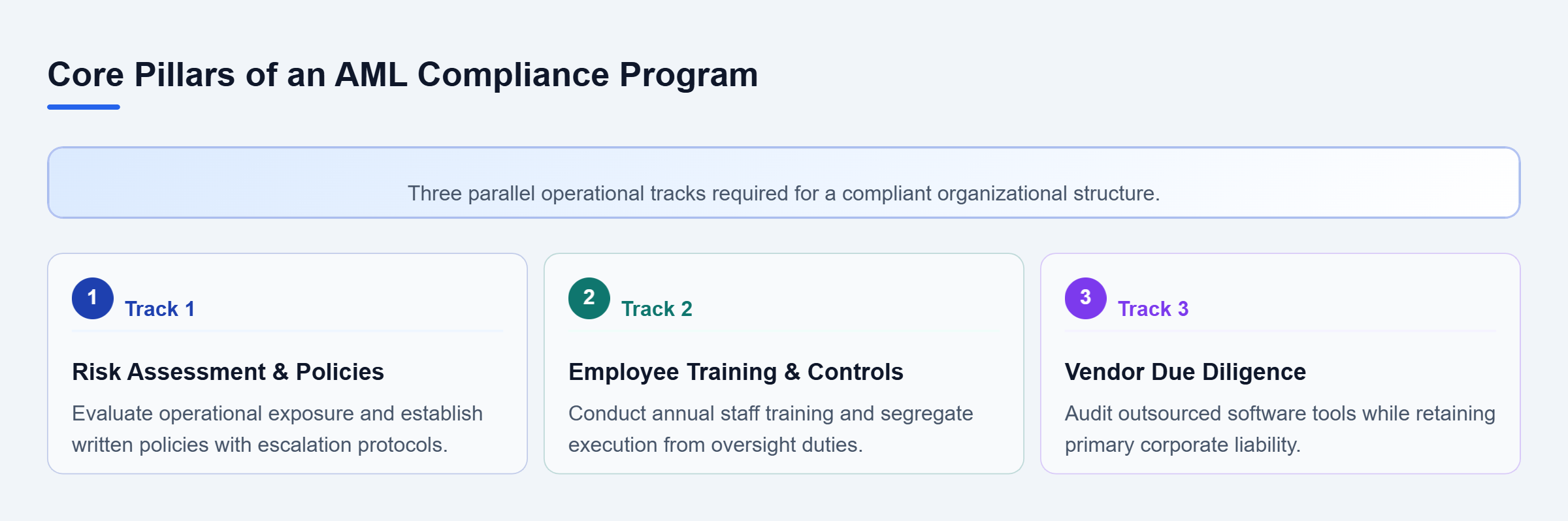 Diagram: Overview of three core tracks: risk assessment and policies, employee training and controls, and third-party vendor management.