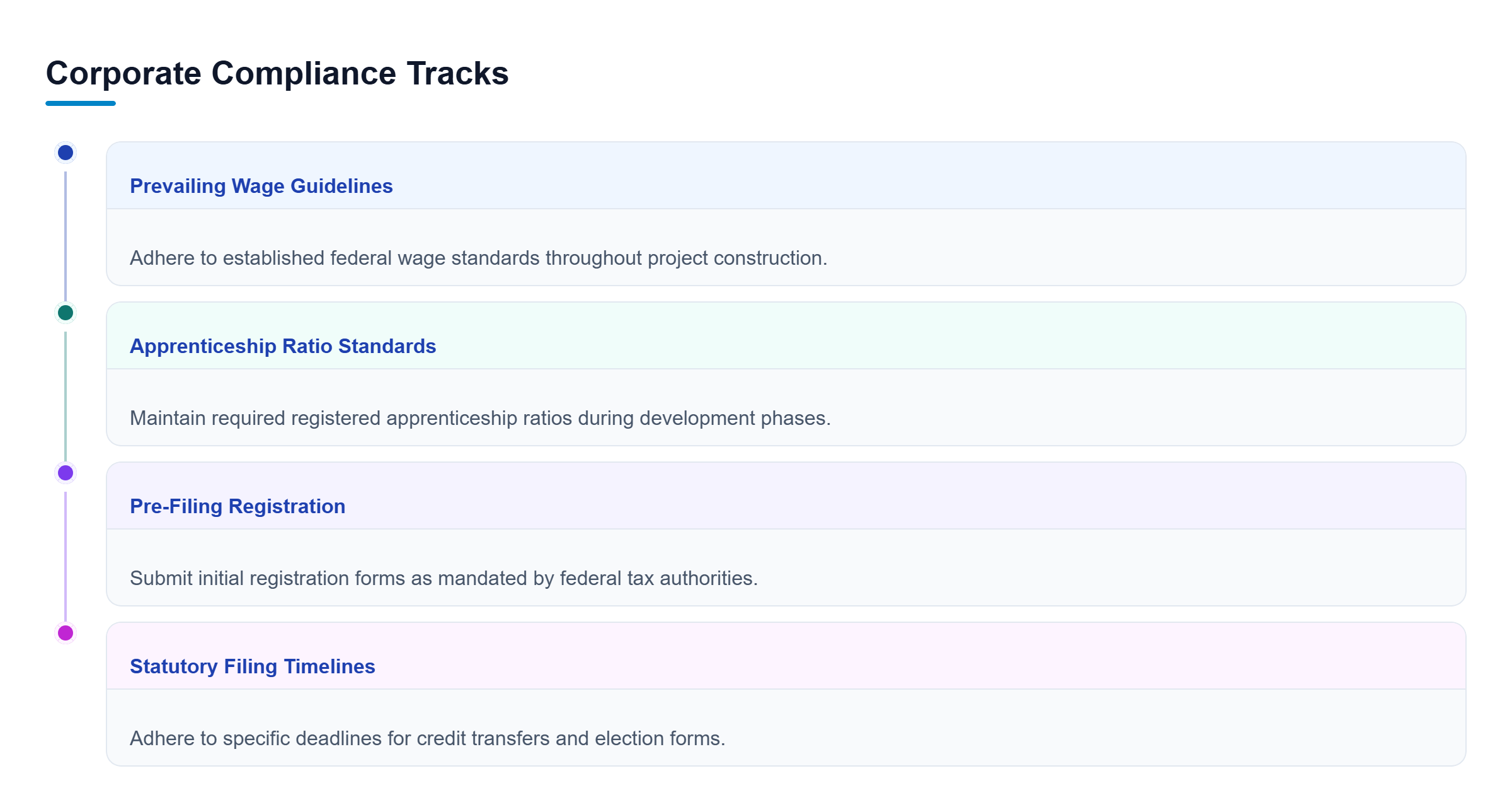 Diagram: A checklist of four parallel compliance tracks including wage guidelines, apprenticeship ratios, registration, and filing timelines.