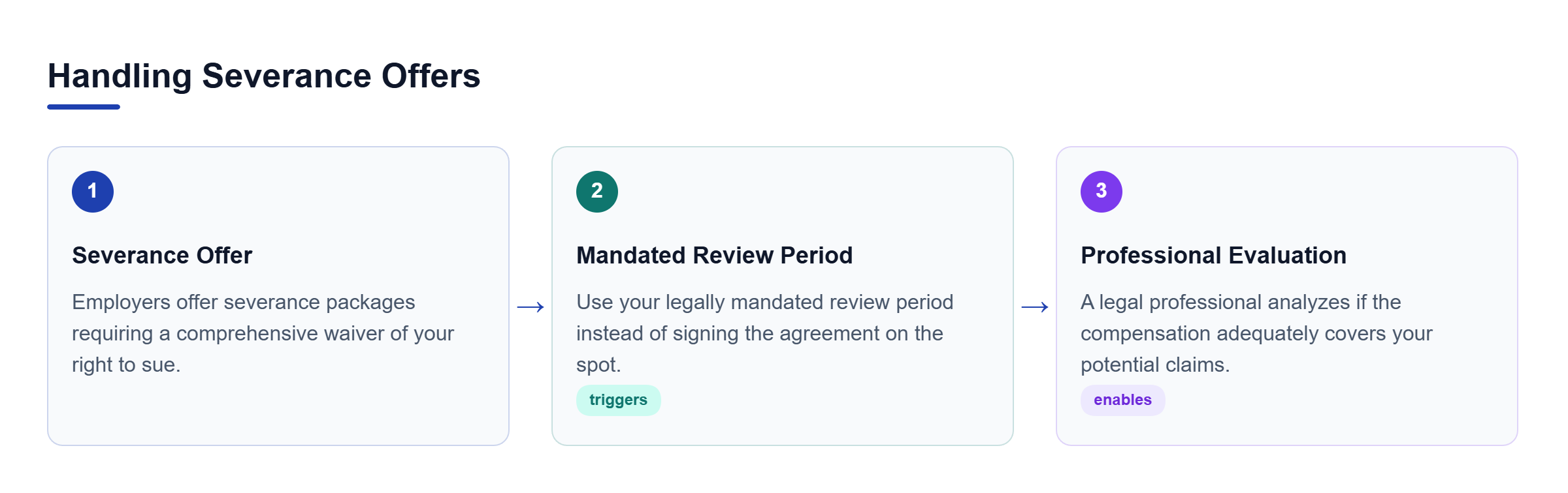Diagram: A three-step process for handling severance offers: receiving the offer, using the mandated review period, and obtaining a professional legal evaluation.
