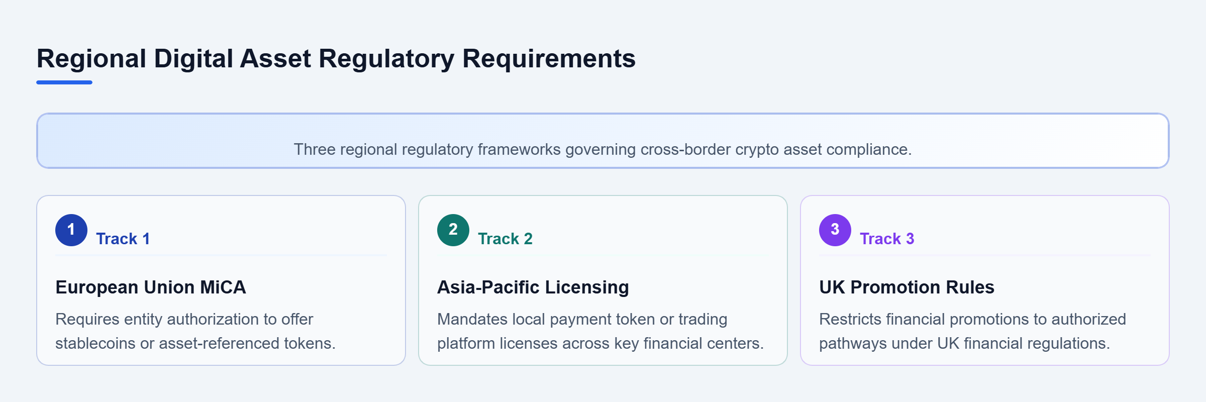 Diagram: Comparison of crypto asset compliance requirements across European Union MiCA, Asia-Pacific laws, and United Kingdom FCA rules.