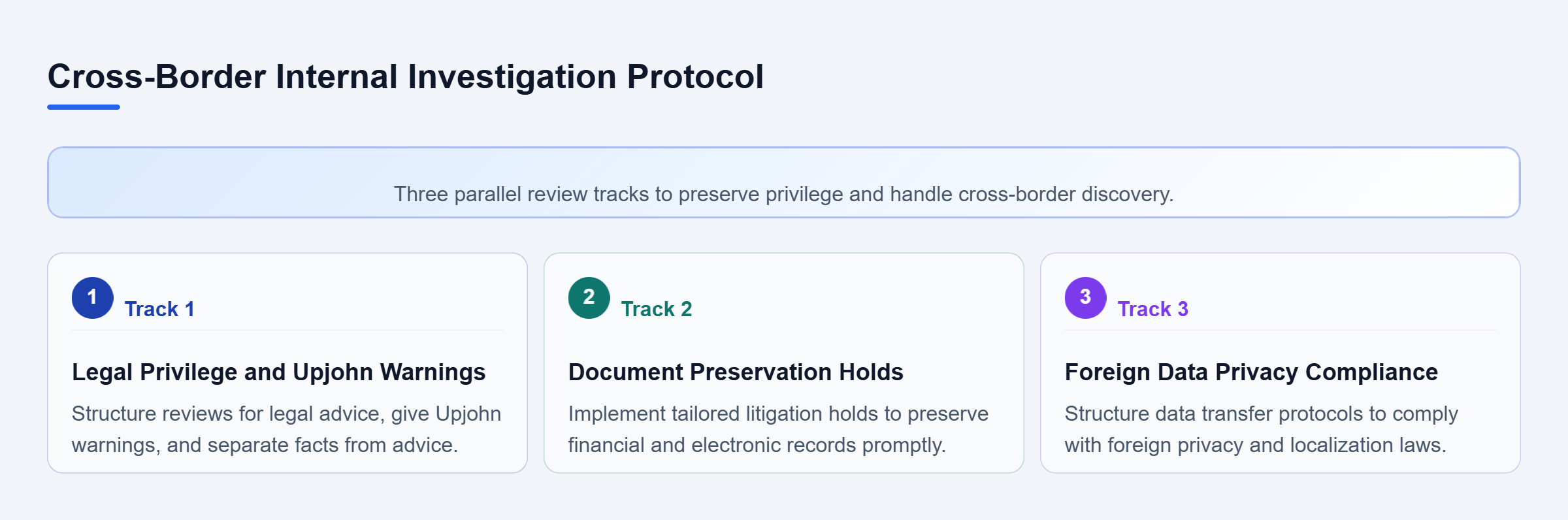 Diagram: Three parallel operational tracks for internal investigation triage, privilege management, and cross-border evidence transfer under privacy laws.