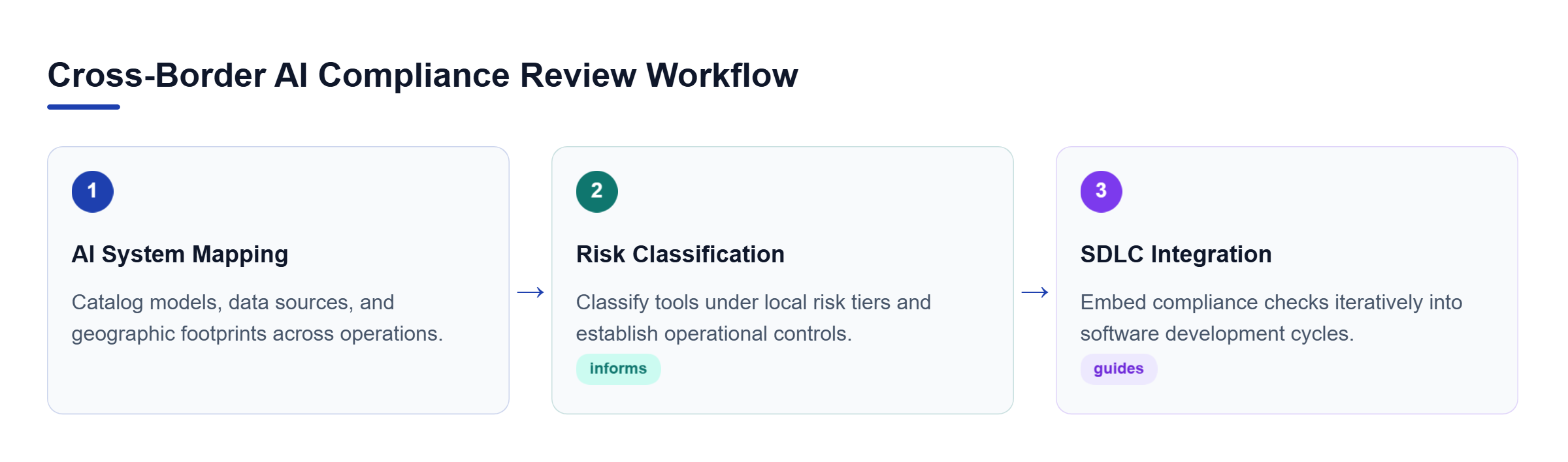 Diagram: Process flow outlining AI system mapping, operational risk assessment, and lifecycle integration.
