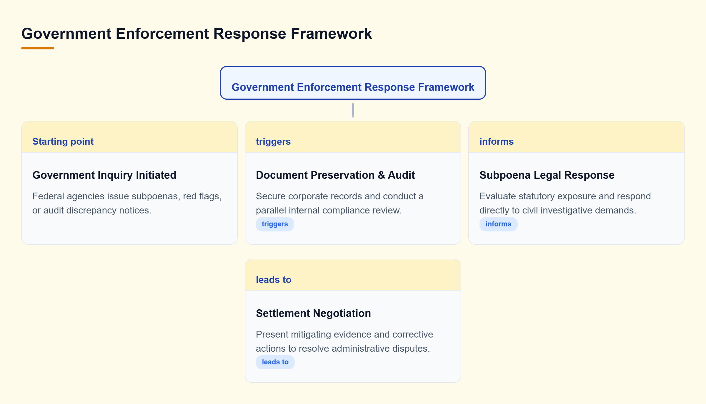 Diagram: Decision tree illustrating actions during voluntary disclosures, subpoenas, and settlement negotiations.