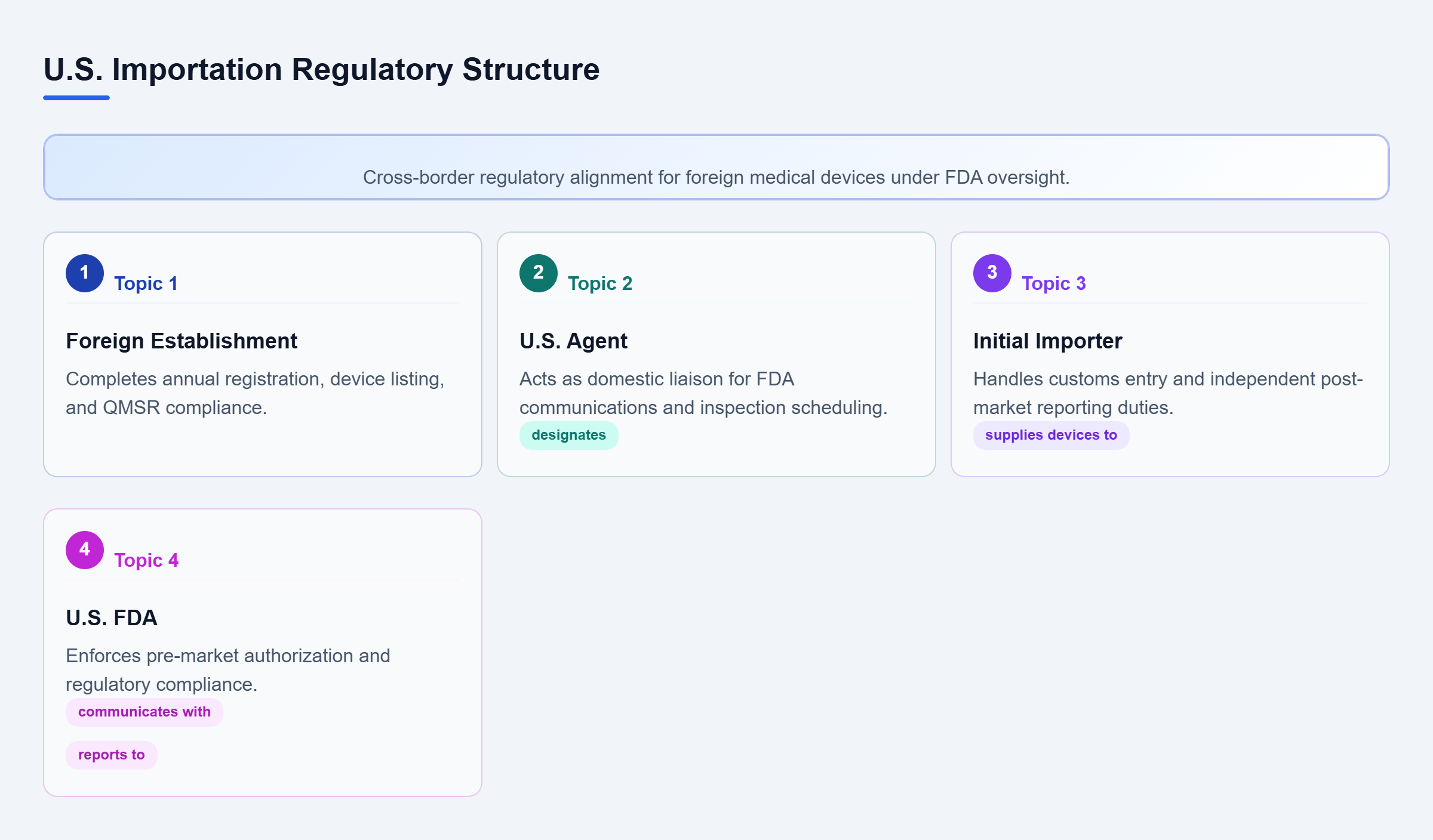 Diagram: Diagram showing relationships between foreign establishment, U.S. Agent, initial importer, and FDA.