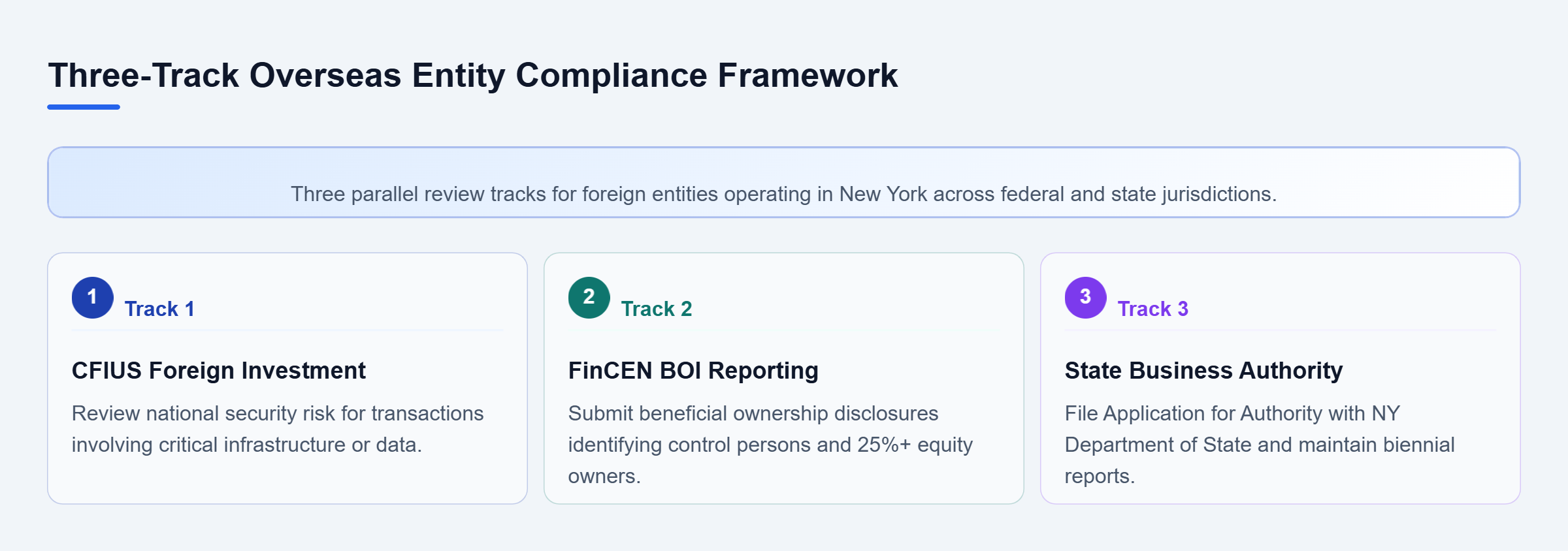 Diagram: Parallel checklist diagram outlining CFIUS national security reviews, FinCEN beneficial ownership reporting, and New York state corporate registration requirements.