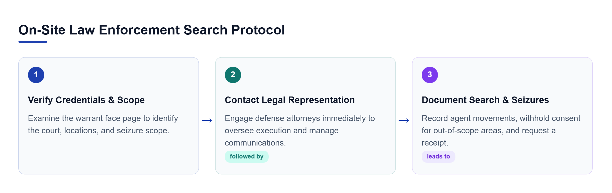 Diagram: Process flow outlining credential verification, immediate legal contact, and seizure documentation.