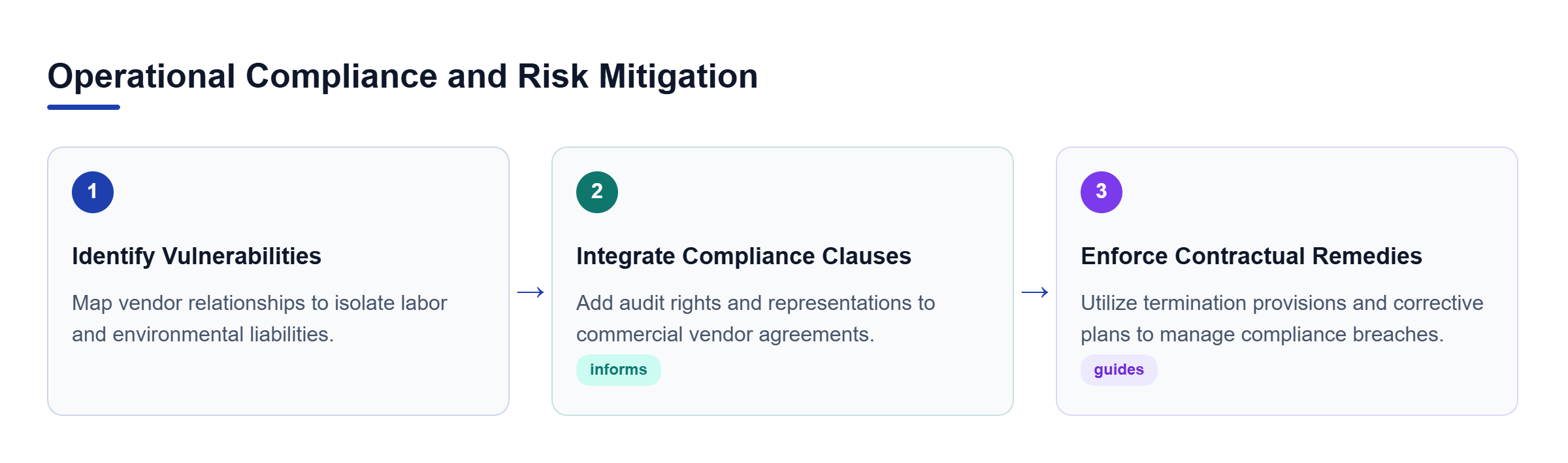 Diagram: A three-step process starting with identifying vulnerabilities, moving to drafting contract clauses, and ending with enforcing contractual remedies for compliance.
