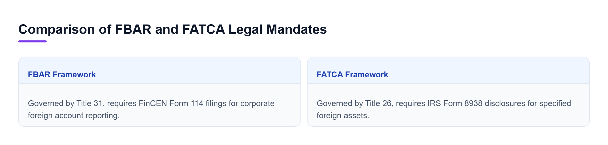 Diagram: Comparison table contrasting Title 31 FBAR requirements using FinCEN Form 114 against Title 26 FATCA mandates using IRS Form 8938.