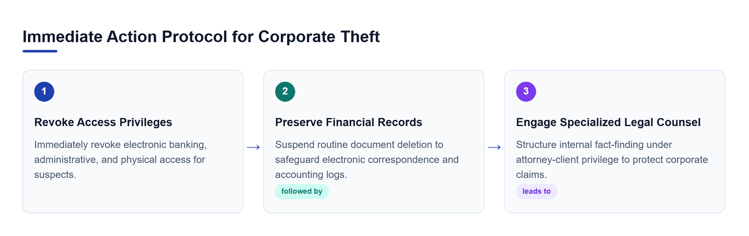 Diagram: Process flow showing system security, document preservation, and attorney engagement steps for theft discovery.
