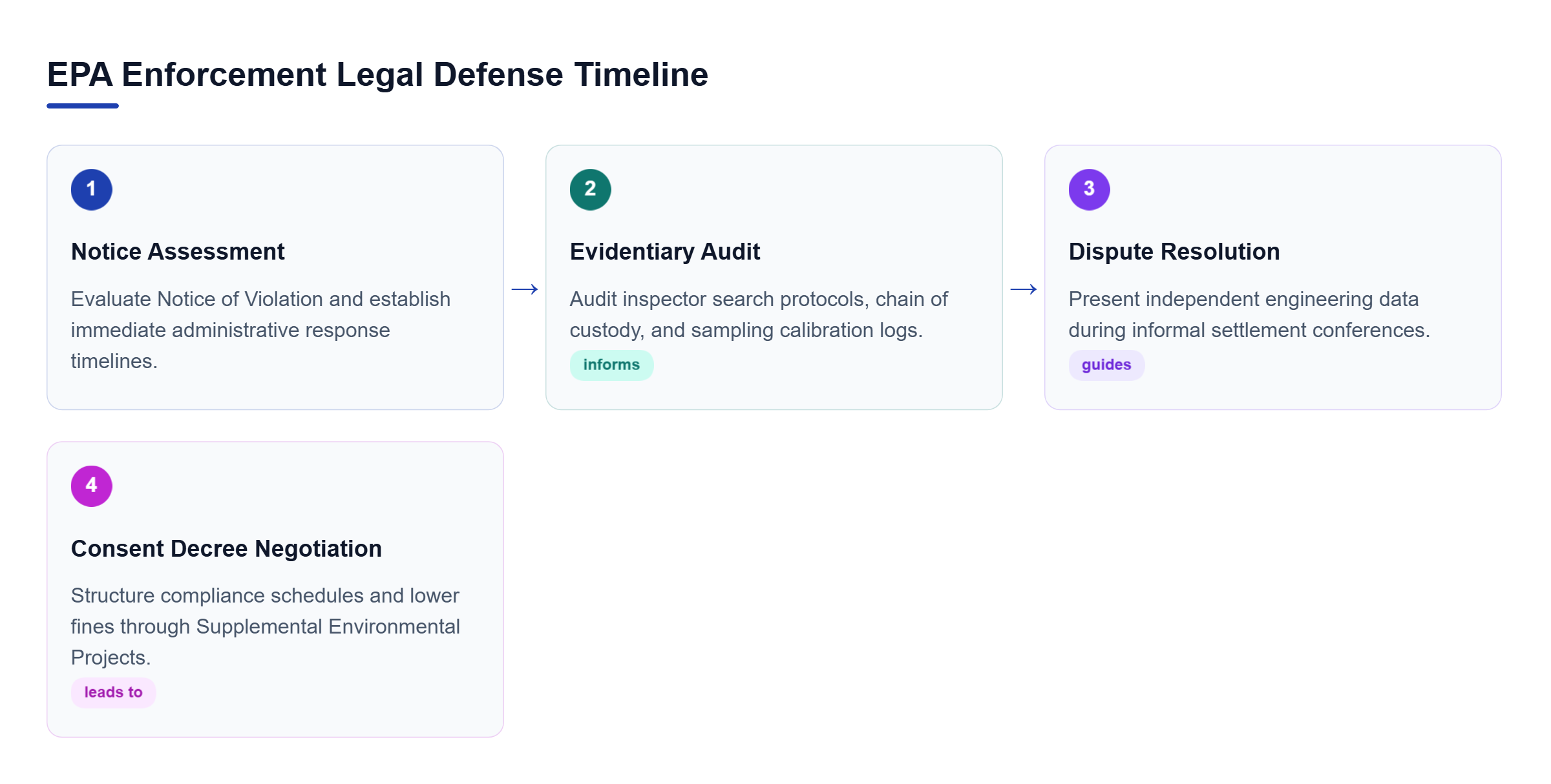 Diagram: Process flow outlining the sequential stages of EPA legal defense from agency notice to final consent decree negotiation.