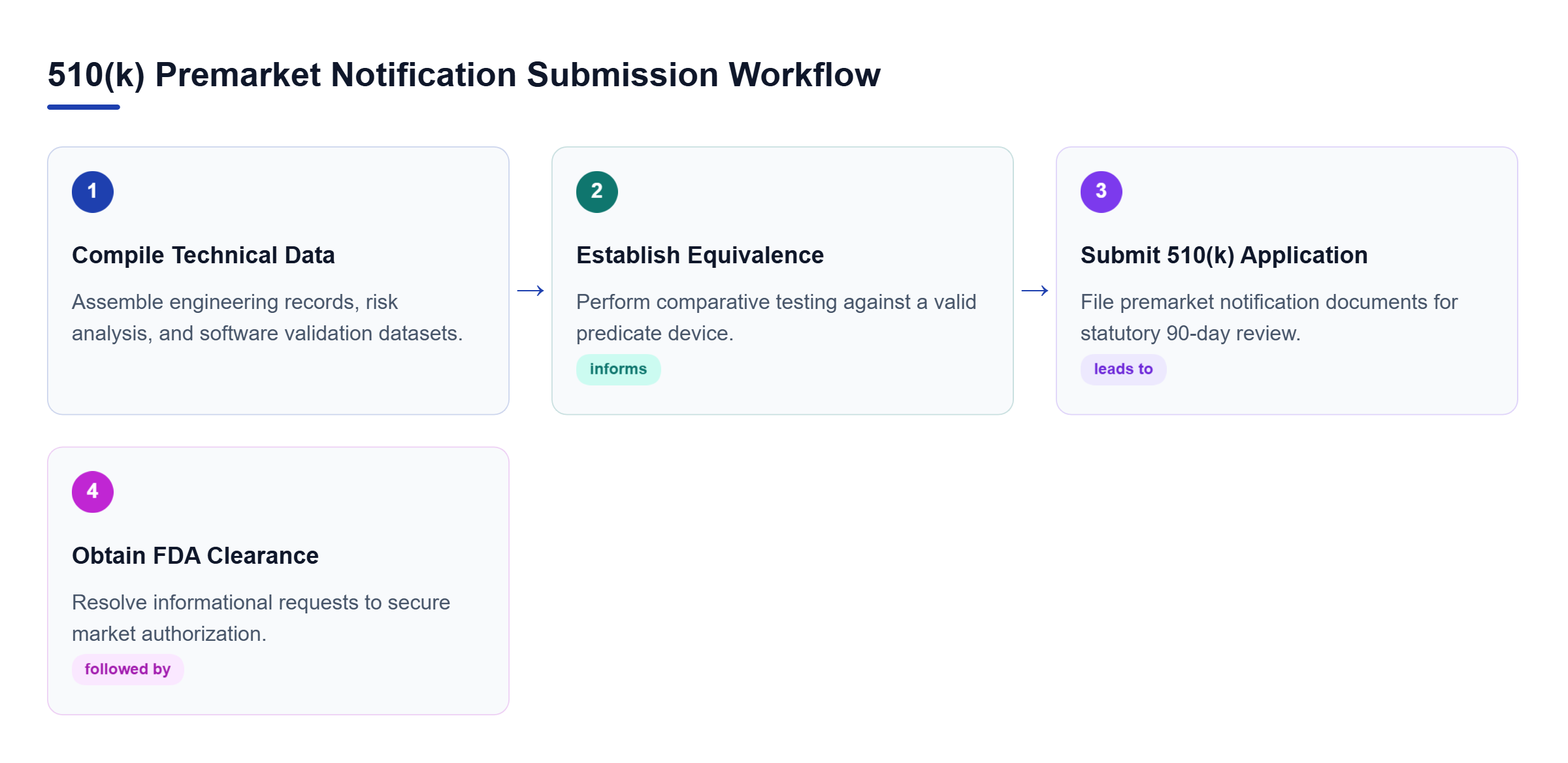 Diagram: Process flow outlining 510(k) submission steps from technical documentation to clearance.