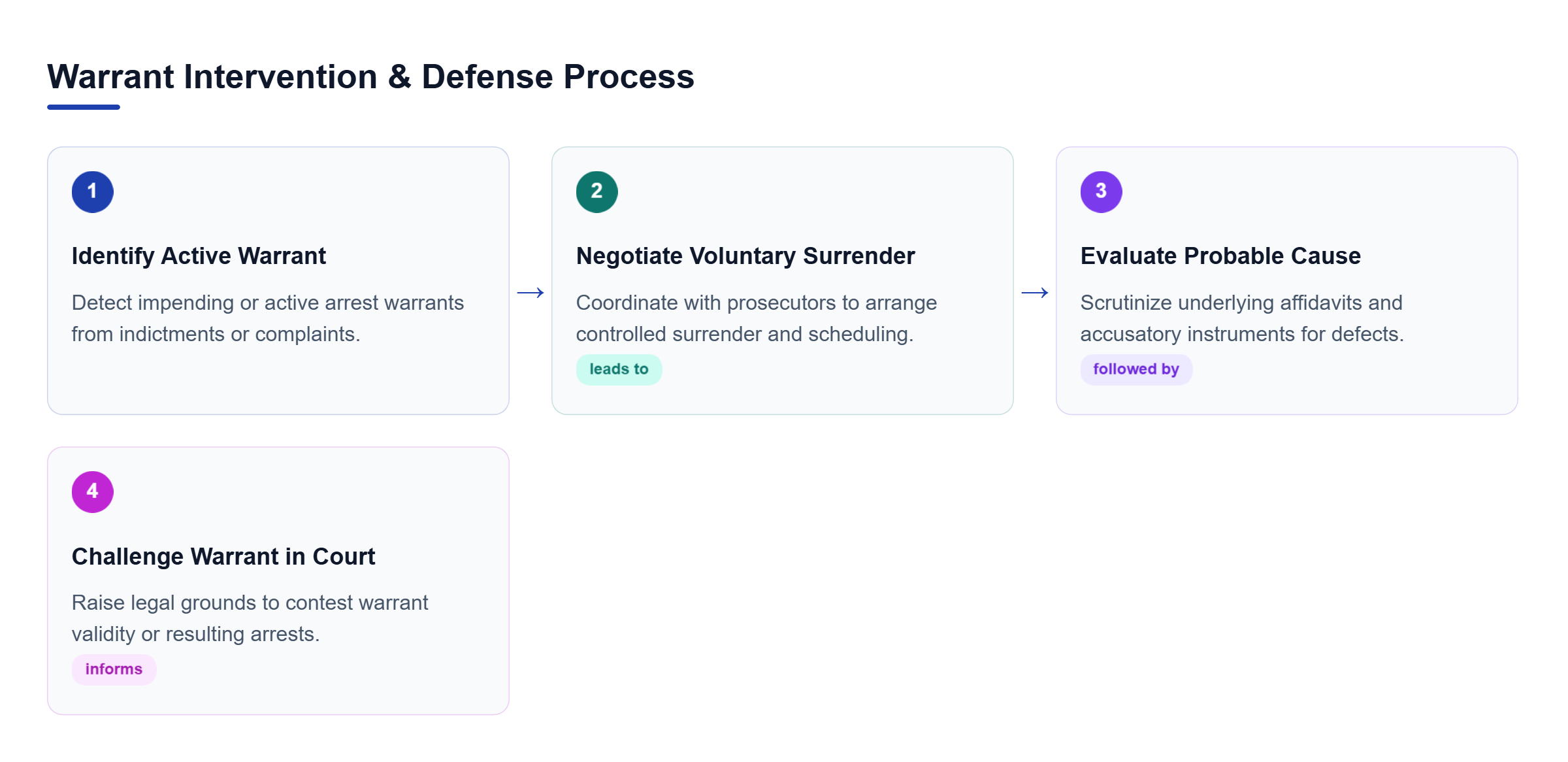 Diagram: Process flow showing warrant identification, voluntary surrender negotiation, affidavit review, and court defense.