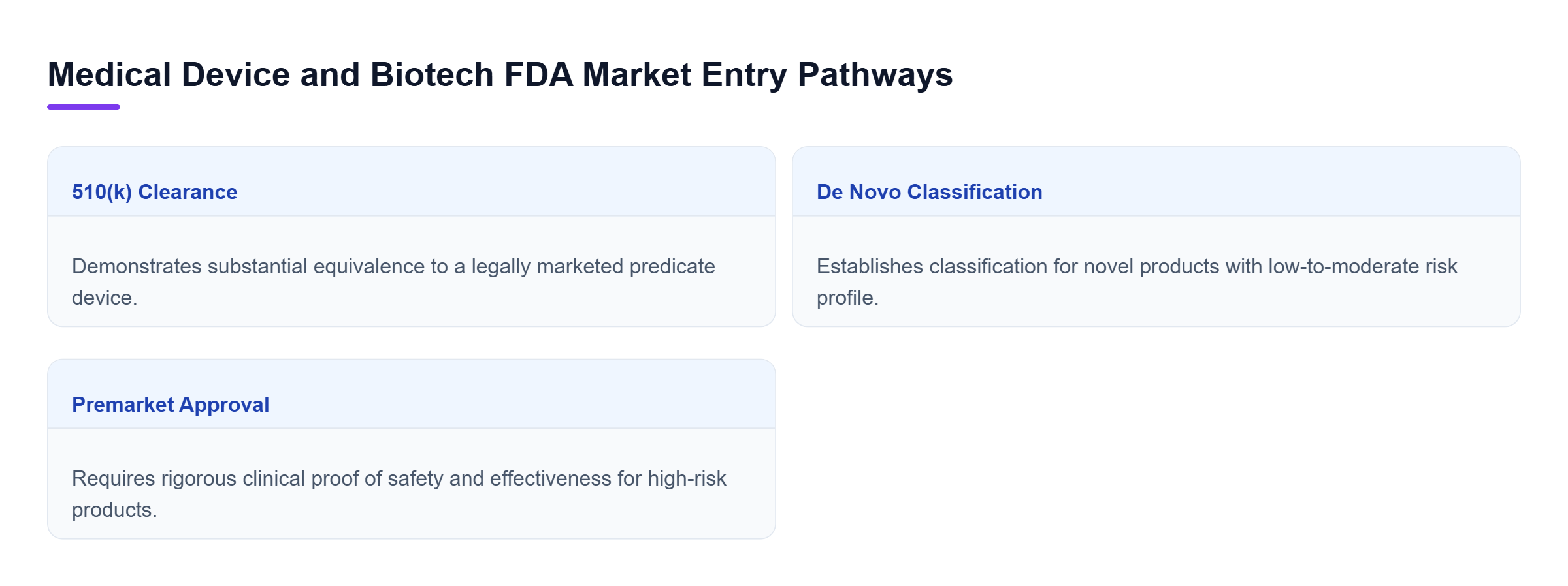 Diagram: Comparison of FDA pathways: 510(k) Clearance for substantial equivalence, De Novo for novel low-to-moderate risk, and PMA for high-risk novel products.