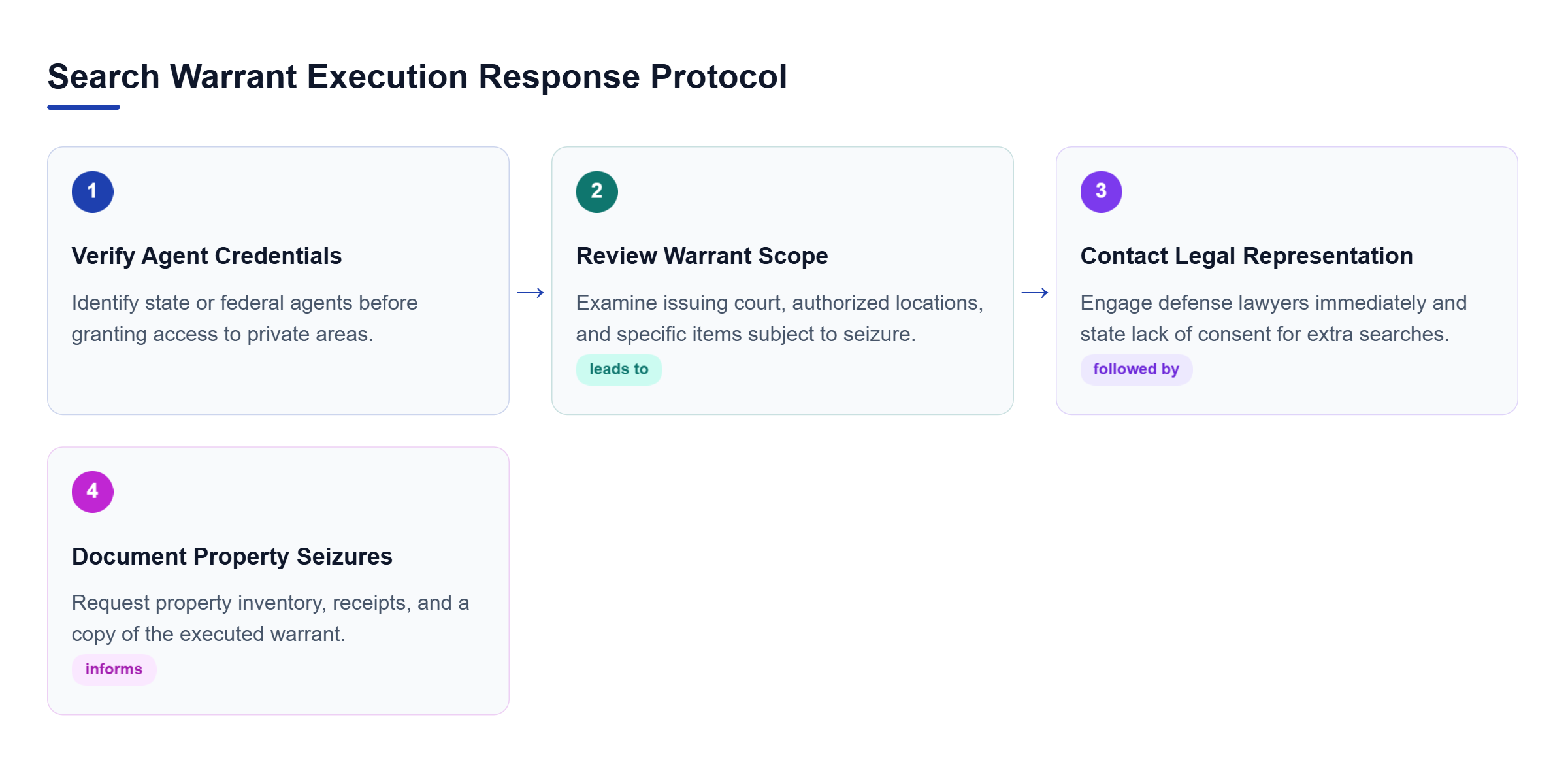 Diagram: Process flow detailing credential verification, warrant scope review, legal counsel notification, and seizure documentation.