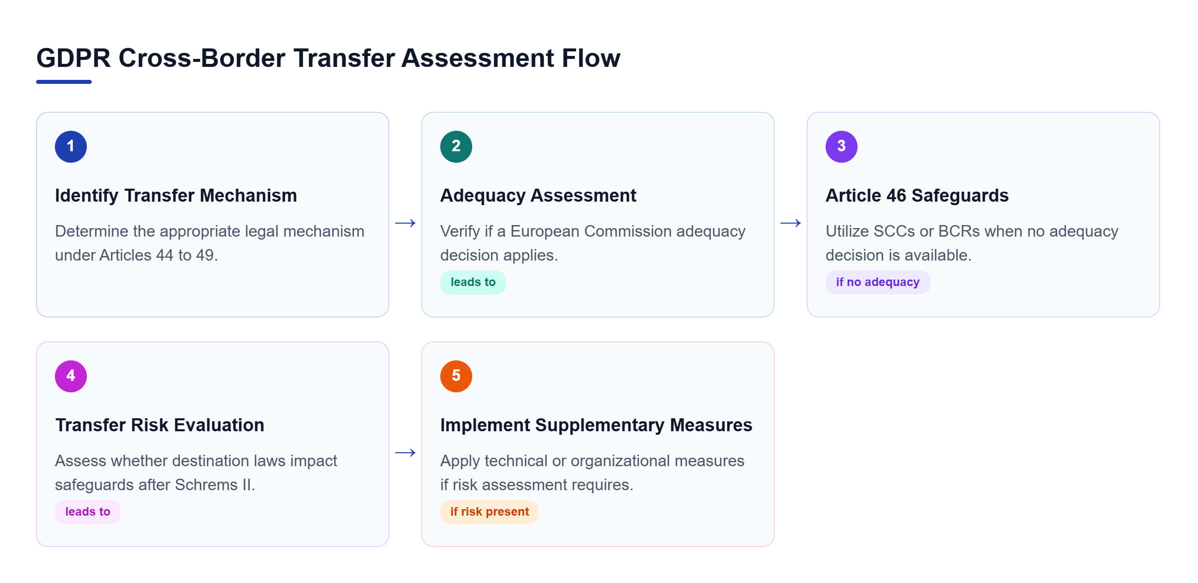 Diagram: Flowchart showing steps: Identify mechanism, assess adequacy, apply Article 46 safeguards, evaluate transfer risks, and implement supplementary measures.